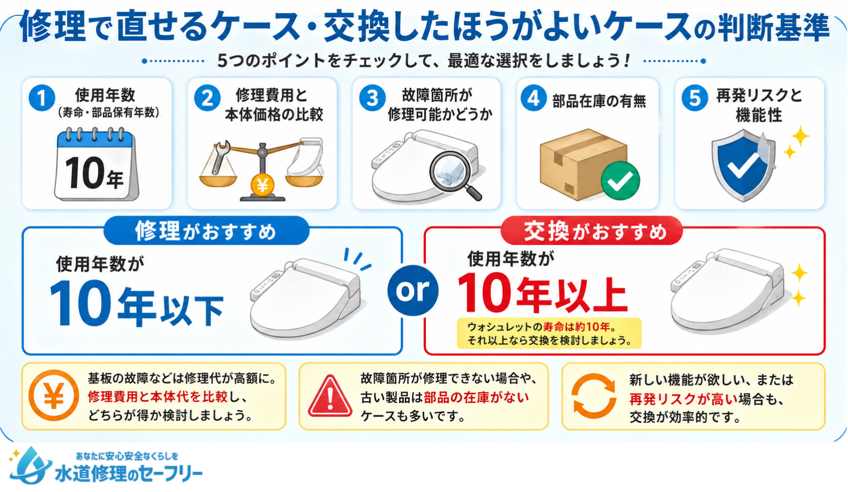 トイレを修理で直せるケース・交換した方がいいけーすを場合に応じて解説