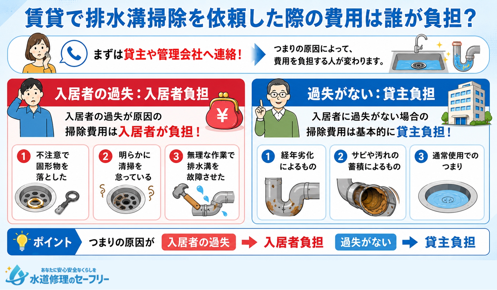 賃貸で排水溝掃除を依頼した際の費用は誰が負担するのか?状況に応じて解説