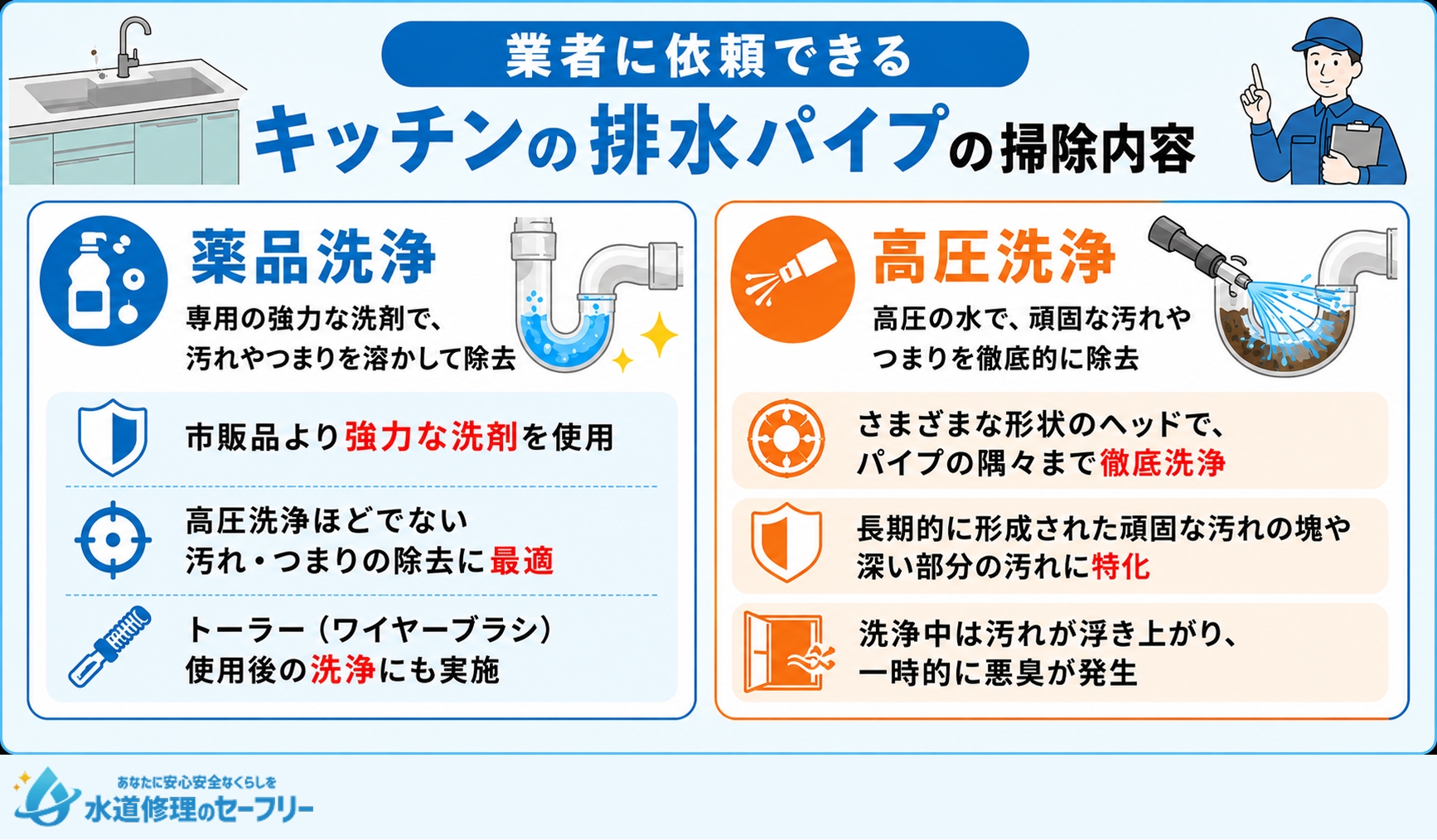 業者に依頼できるキッチンの排水パイプの掃除内容を解説。薬品洗浄と高圧洗浄の詳細とは