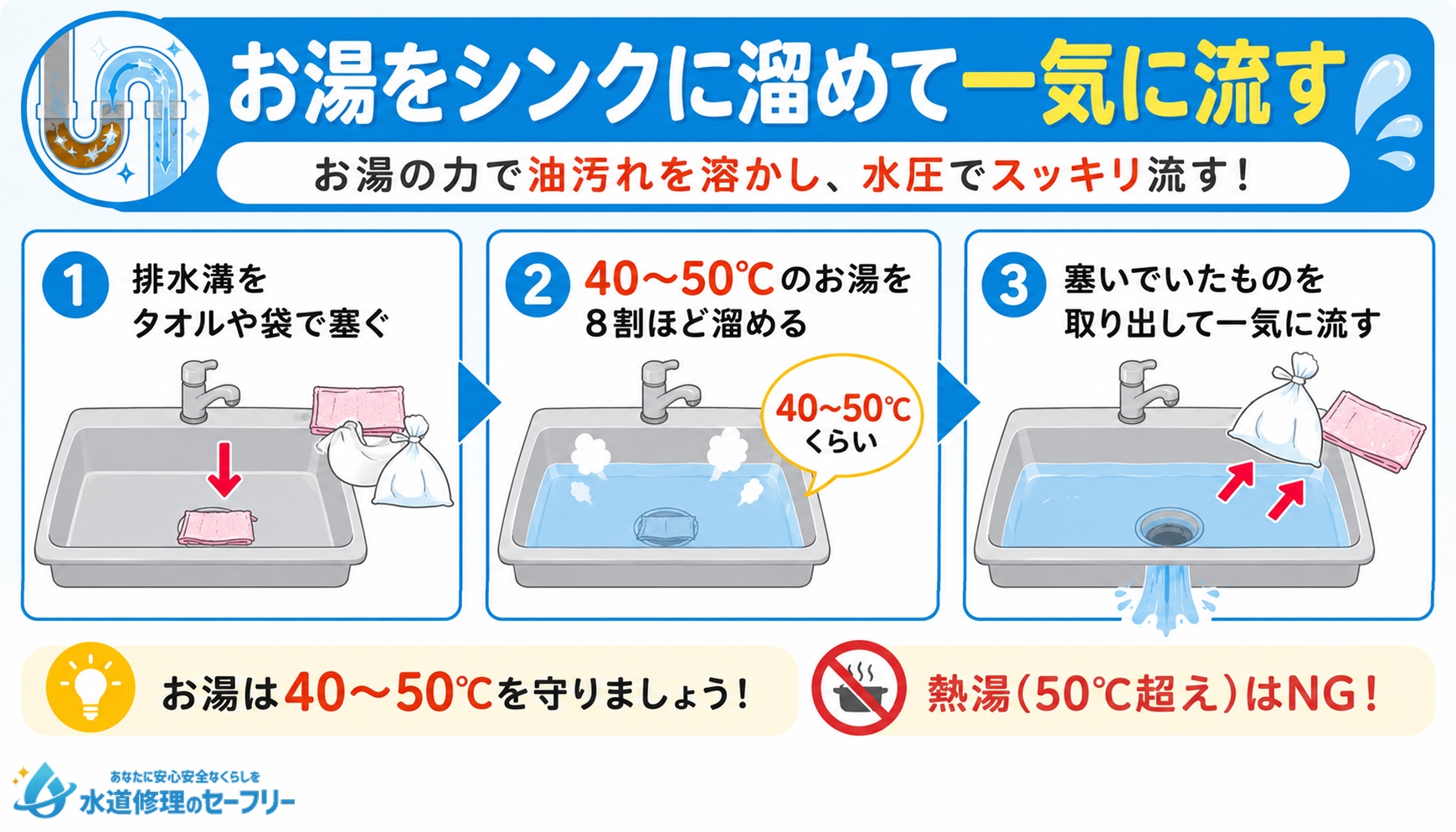 お湯をシンクに溜めて一気に流すことでキッチンを掃除する方法を解説