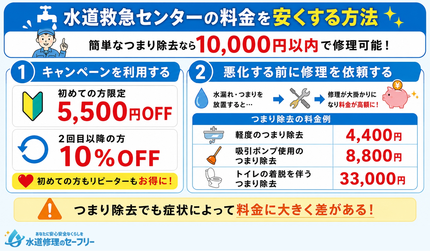 水道救急センターの料金を安くする方法を解説