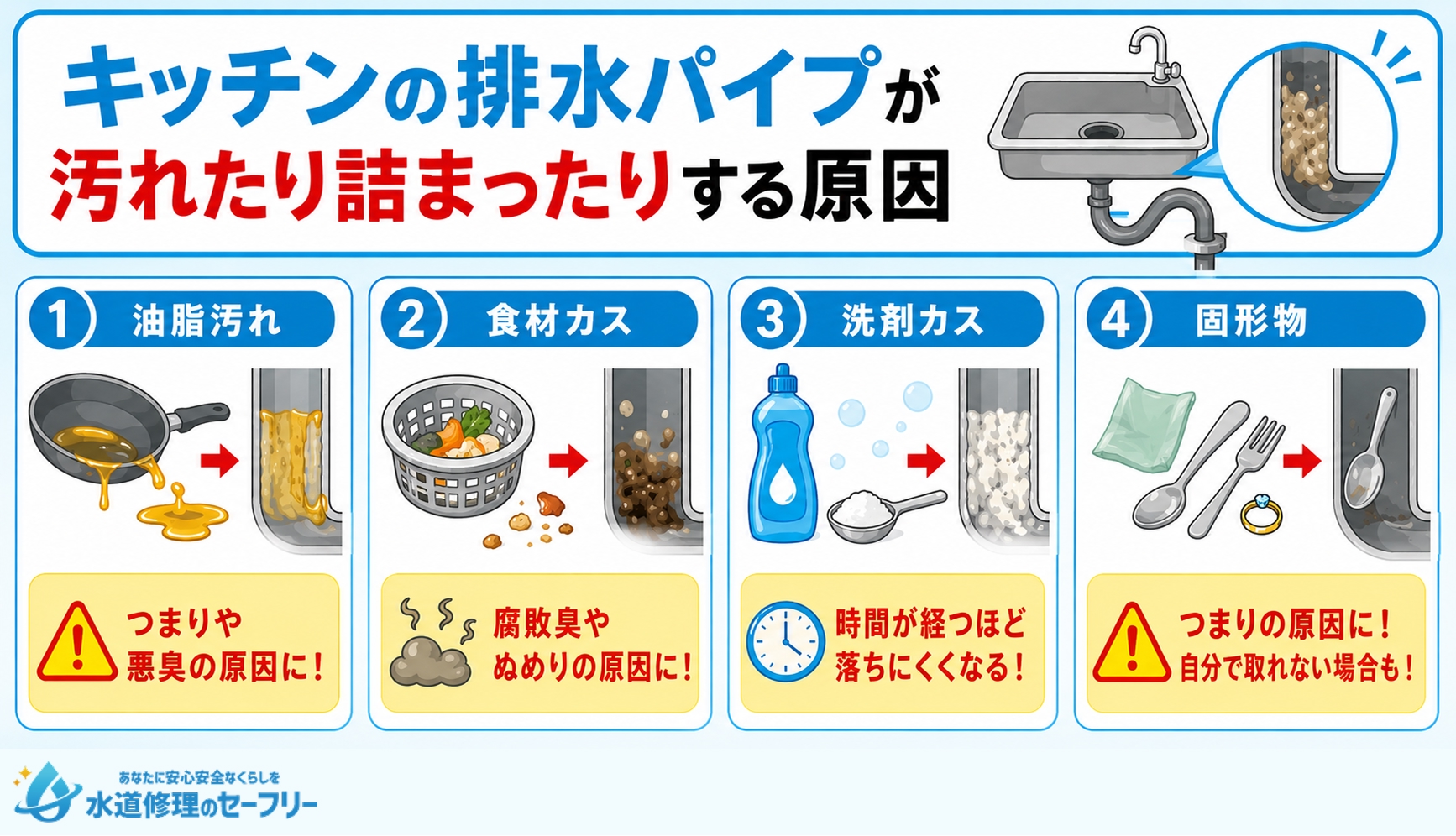 キッチンの排水パイプが汚れたり詰まったりする原因が何か解説