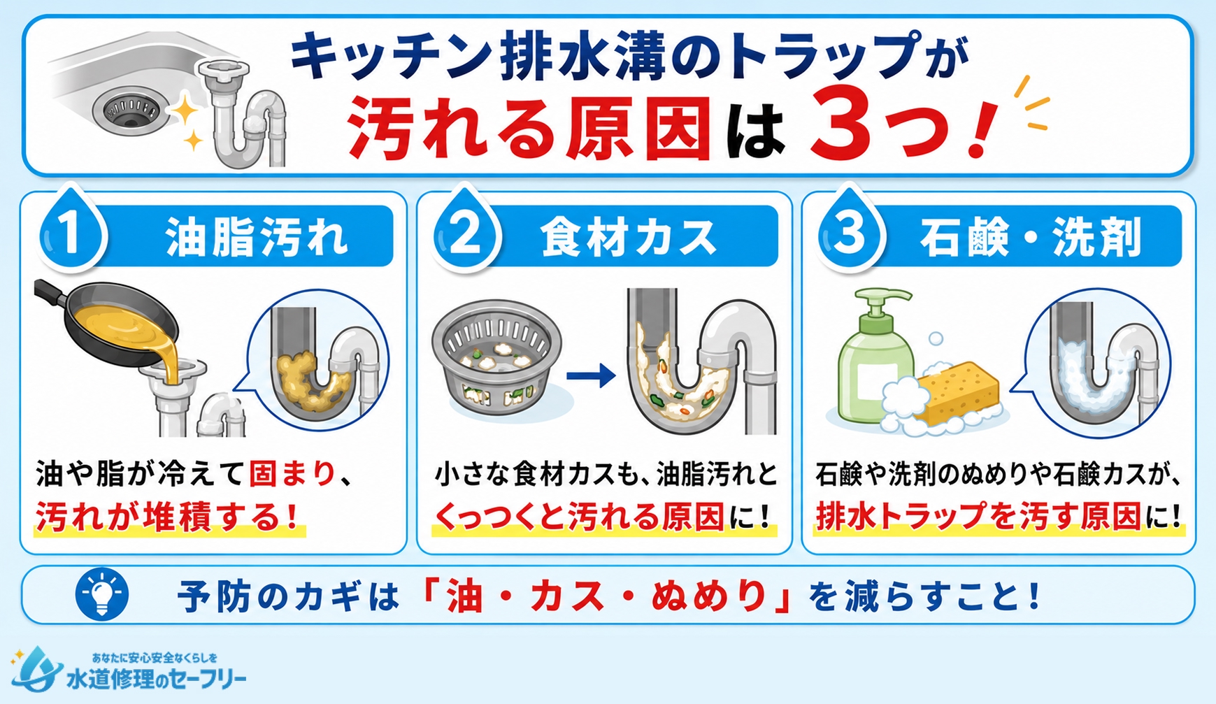 キッチン排水溝のトラップが汚れる原因は3つ!原因をそれぞれ解説