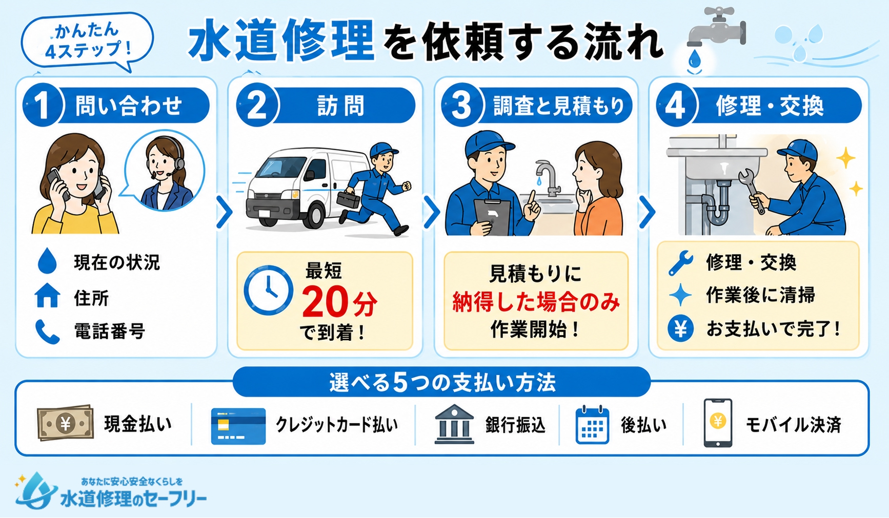 イースマイルに水道修理を依頼する流れをかんたん4ステップで解説