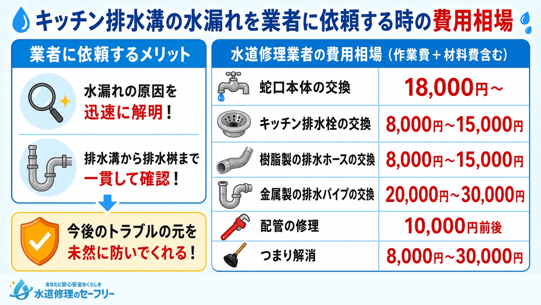 キッチン排水溝の水漏れ修理を業者に依頼する時の費用相場を解説