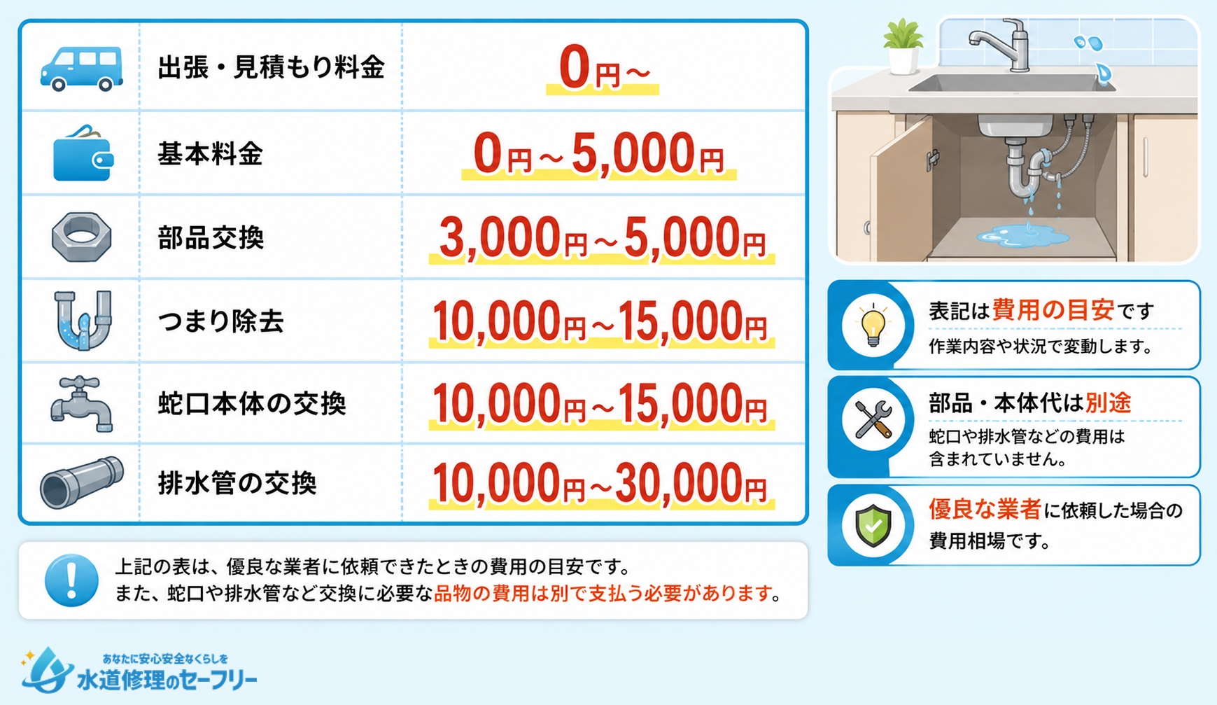 マンションのキッチン水漏れを業者に依頼した場合の費用相場を図解で説明