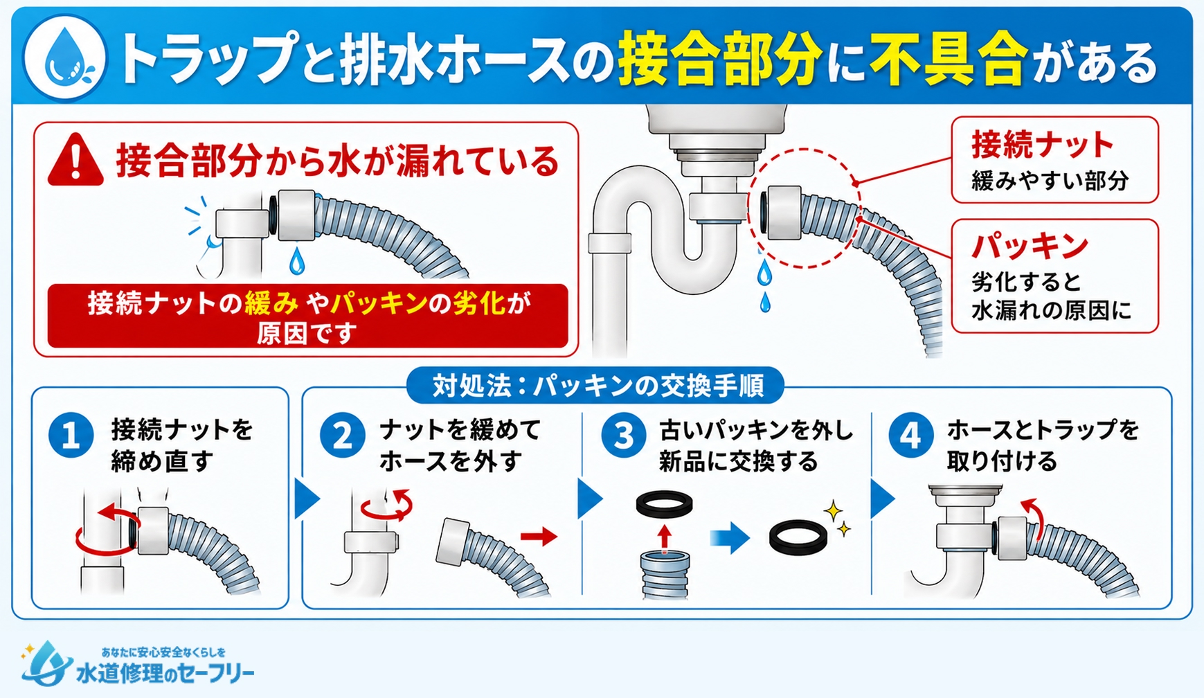 トラップと排水ホースの接合部分に不具合がある場合の対処法を解説