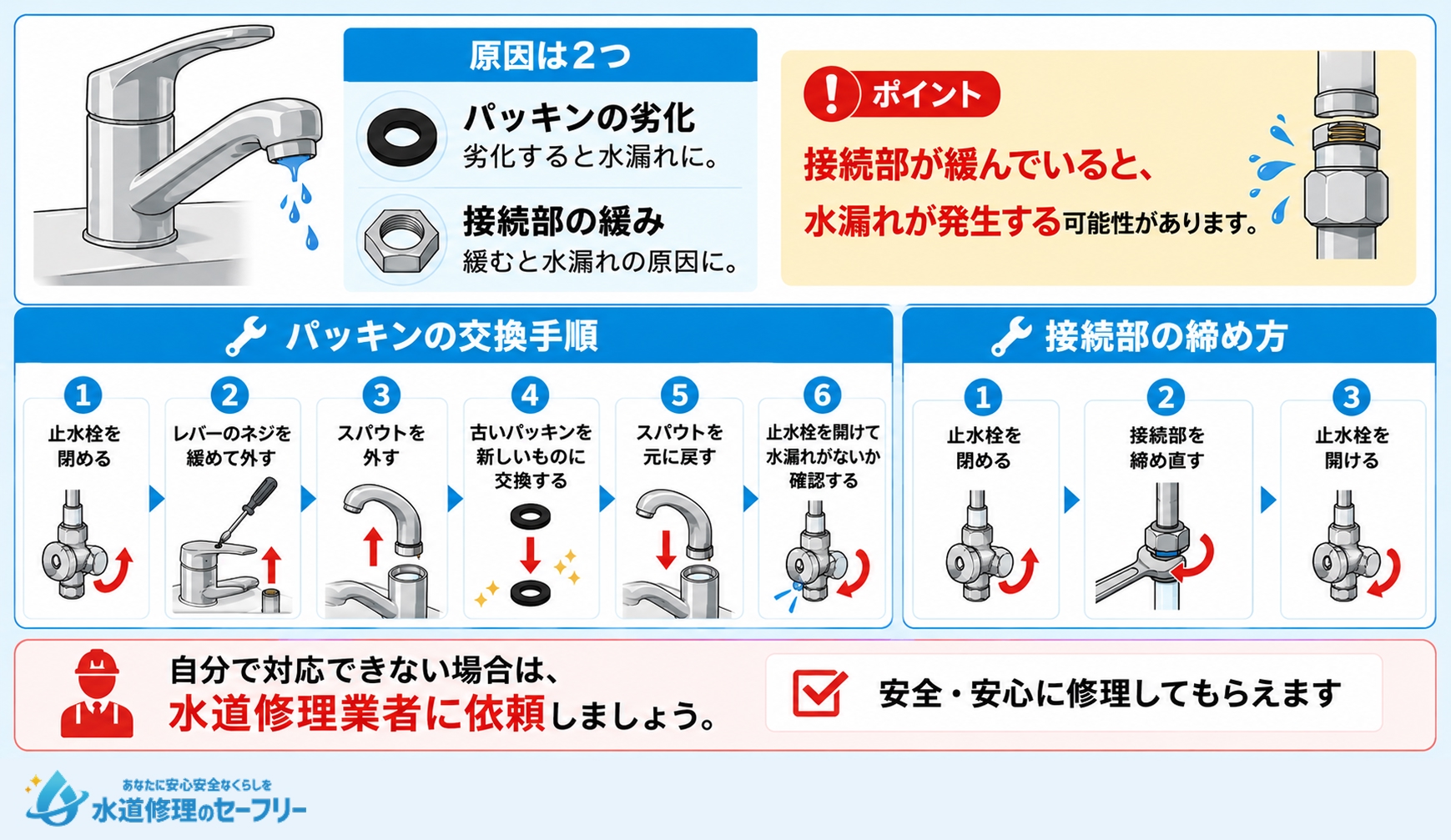 吐水口からの水漏れについて、パッキン劣化時と接続部の緩みが原因時の解決法をそれぞれ紹介