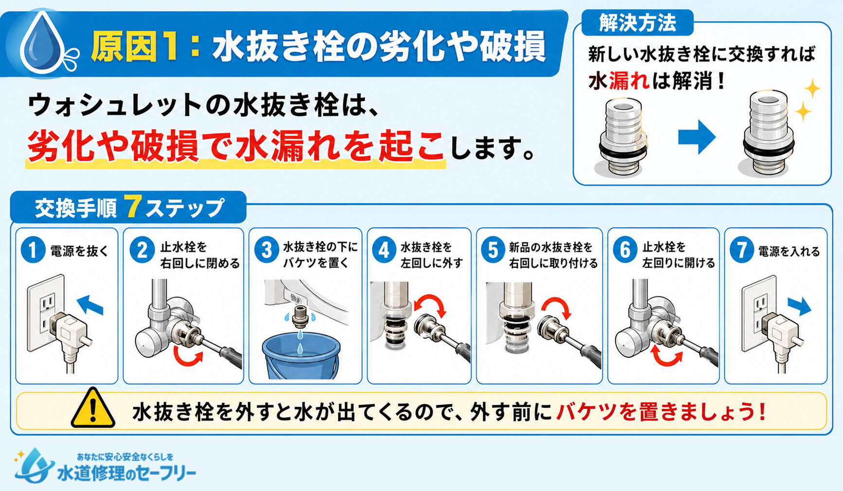 水抜き栓の劣化や破損が原因で水漏れを起こす場合も。交換手順の7ステップを解説