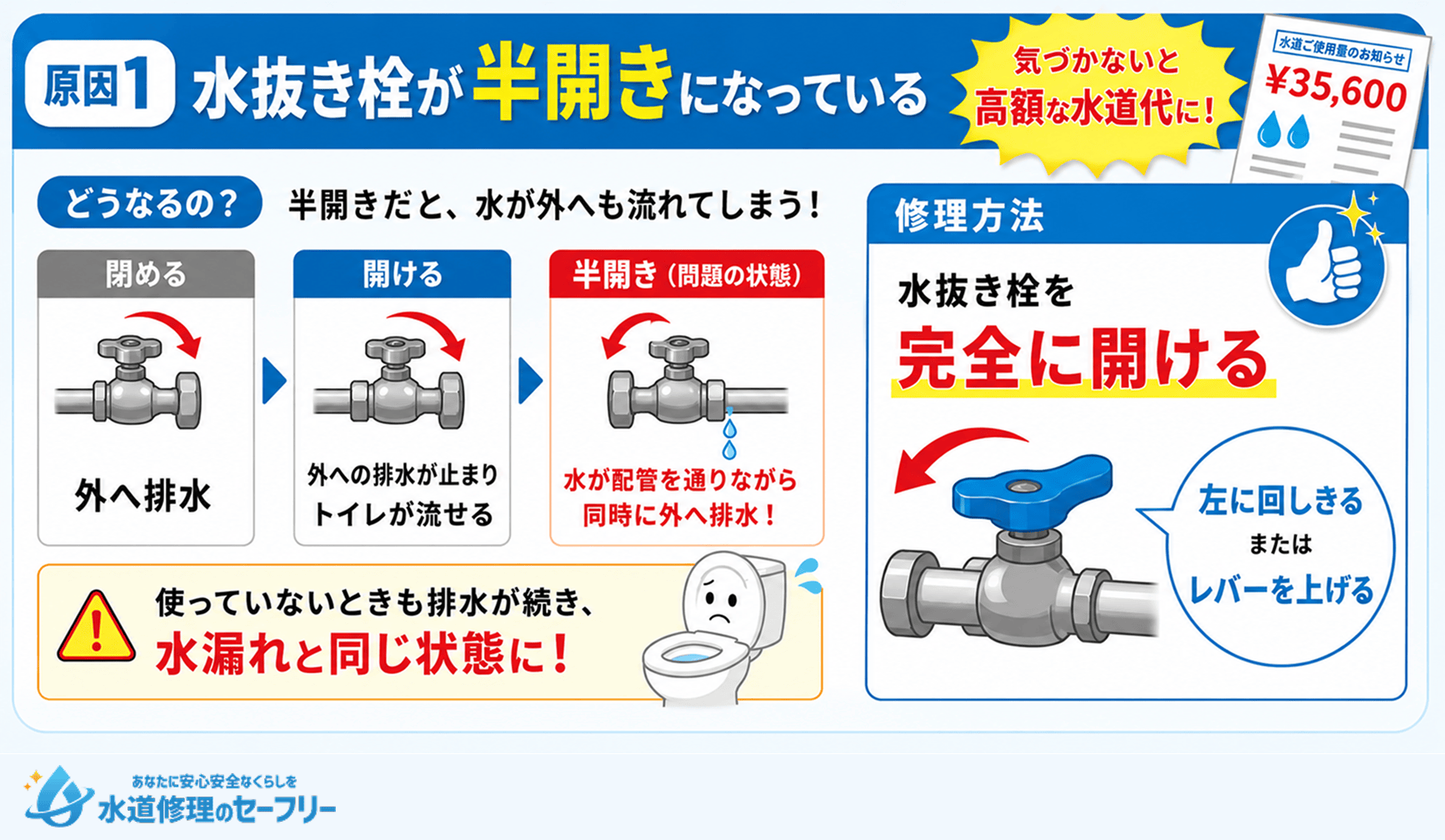 原因1.水抜き栓が半開きになっていることが原因で水漏れ