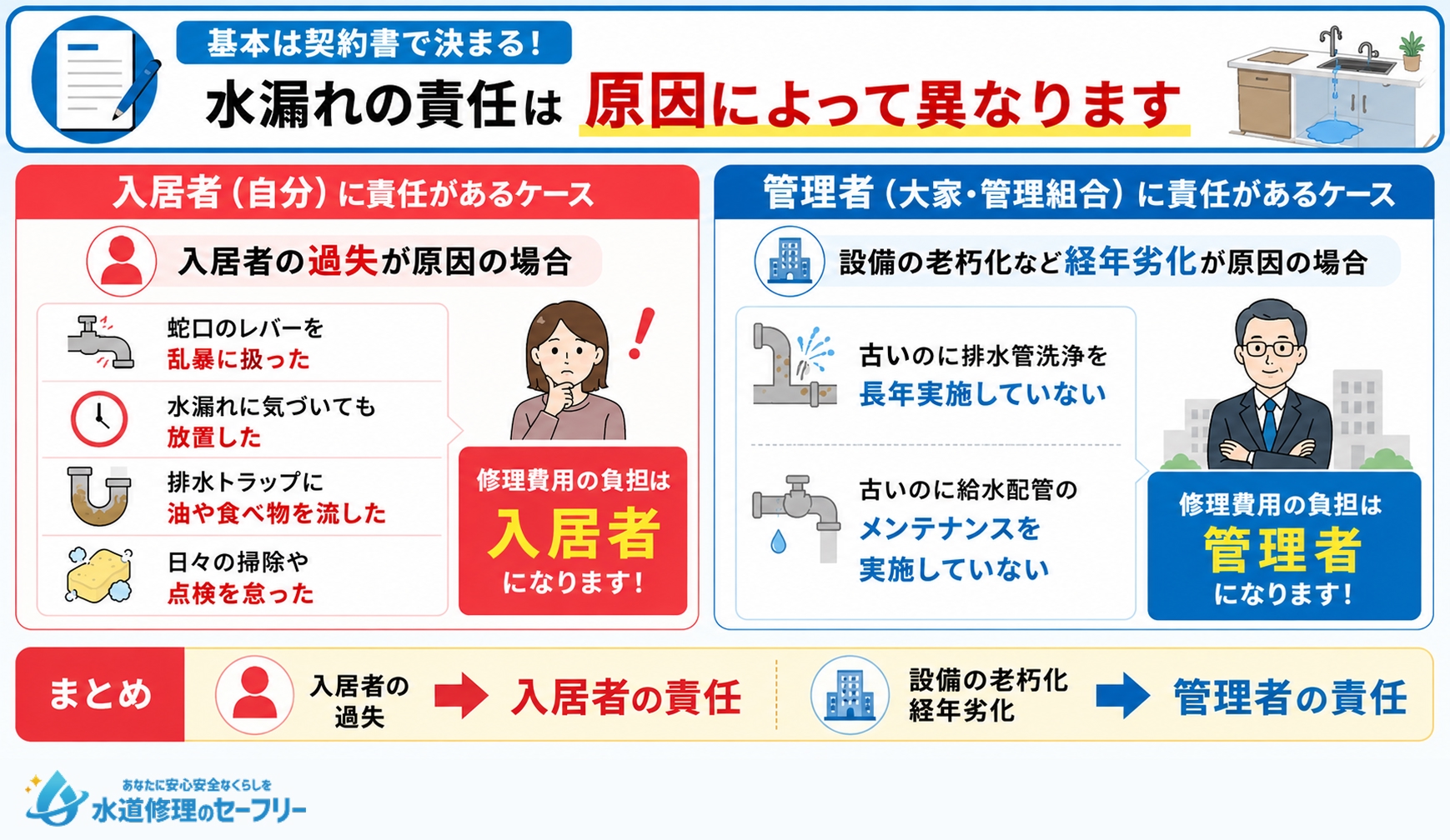 マンションのキッチン水漏れは誰が責任を取る?原因別に解説