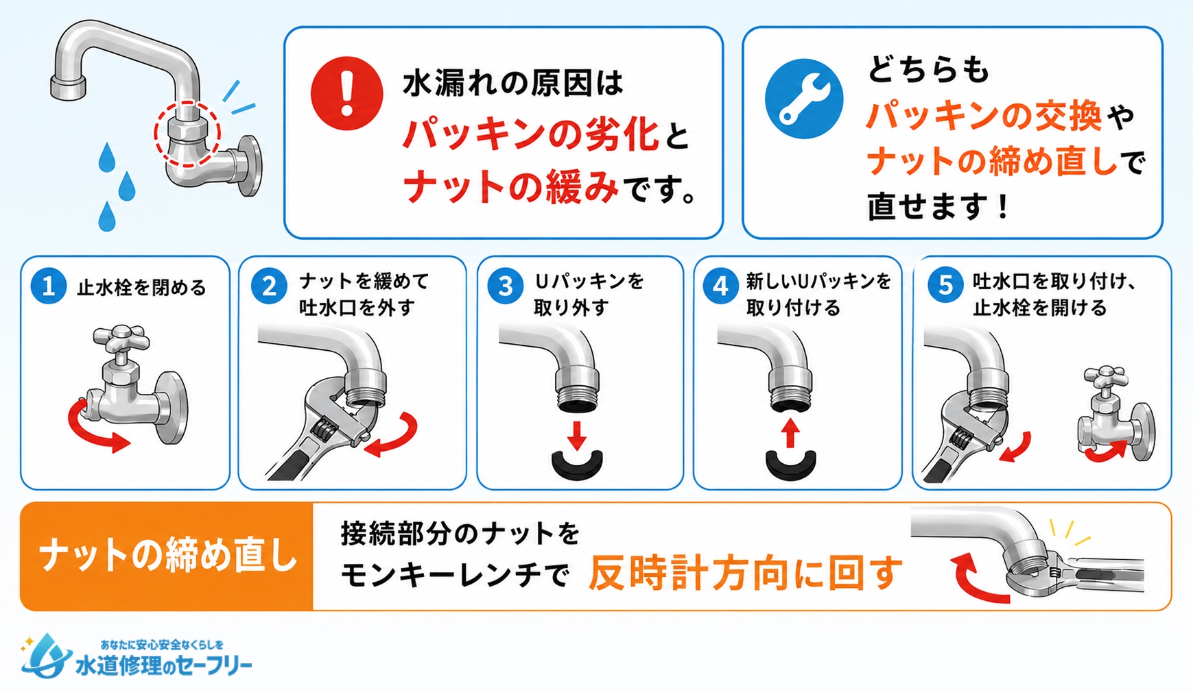 吐水口接続部からの水漏れをパッキンの交換とナットの締め直しで直す方法を解説
