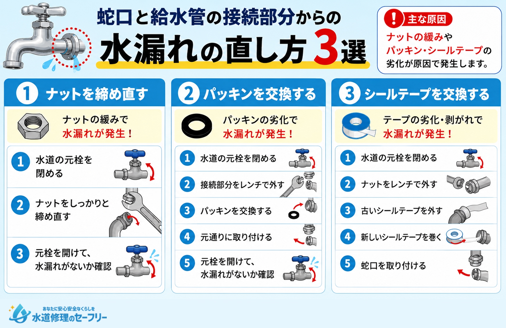 蛇口と給水管の接続部分からの水漏れの直し方3選を解説