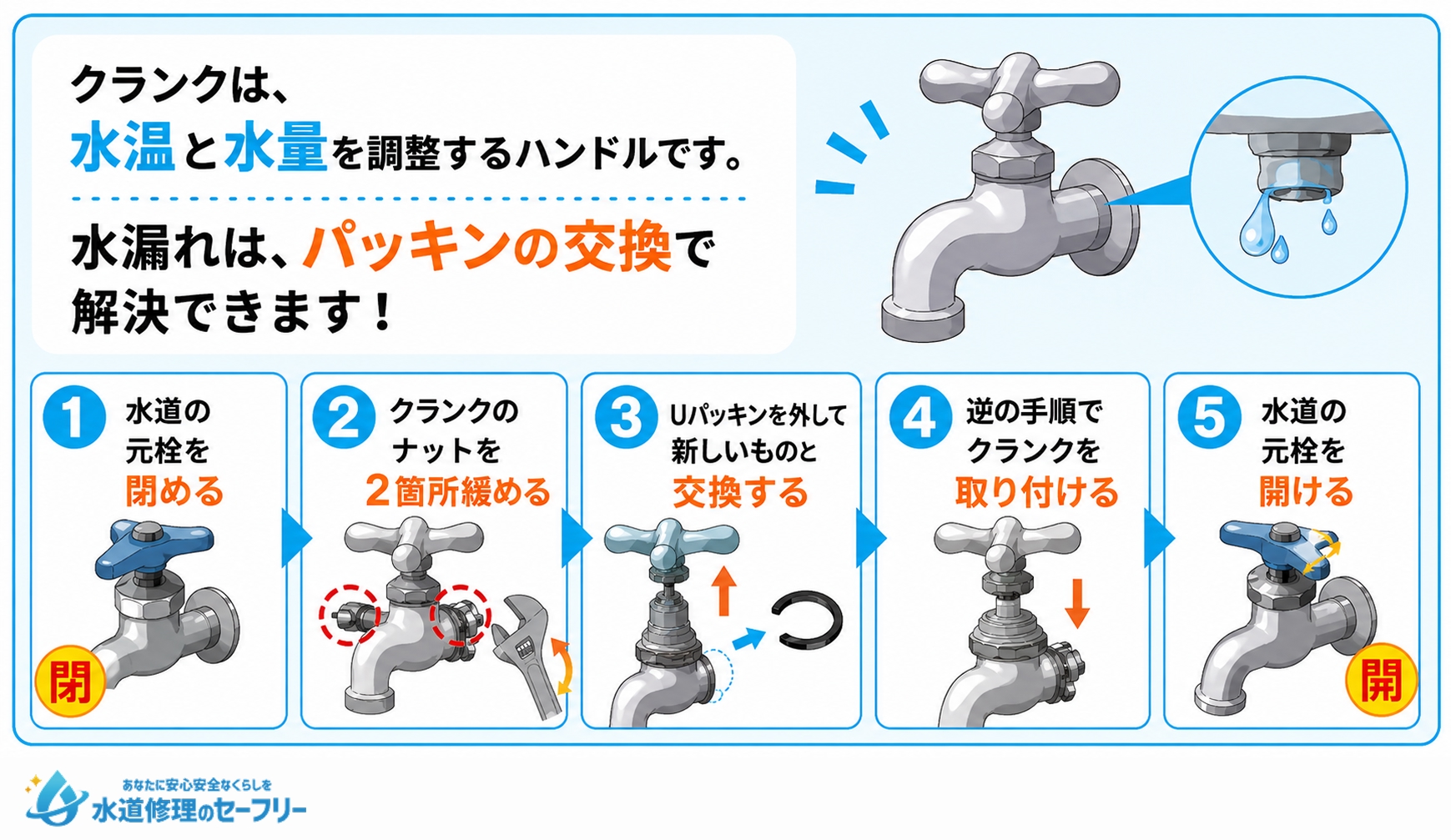クランクからの水漏れしているときのパッキン交換のやり方を解説