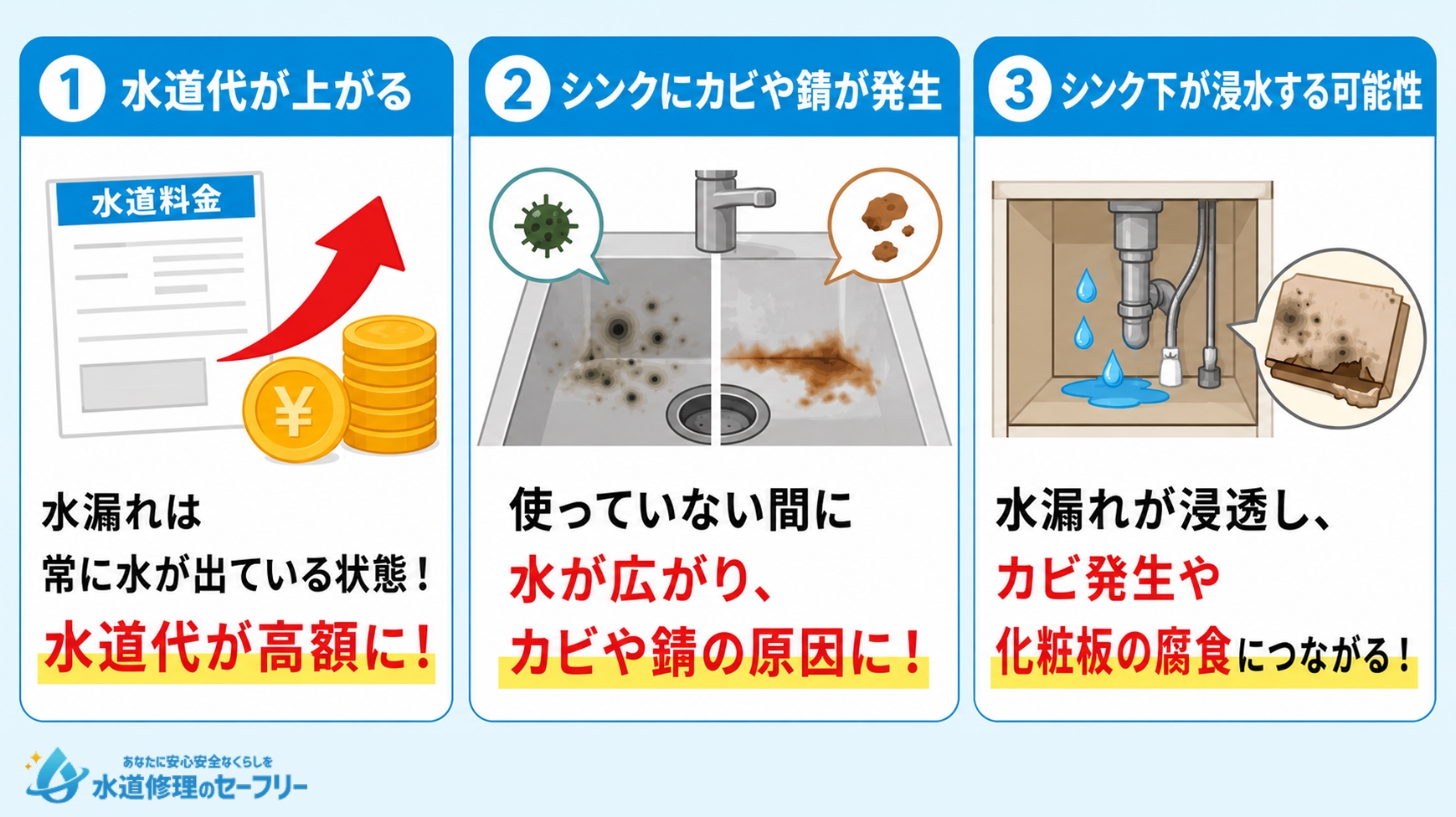 レバータイプの水道で起きる水漏れを放置するとどうなるか、3つの危険性を説明します