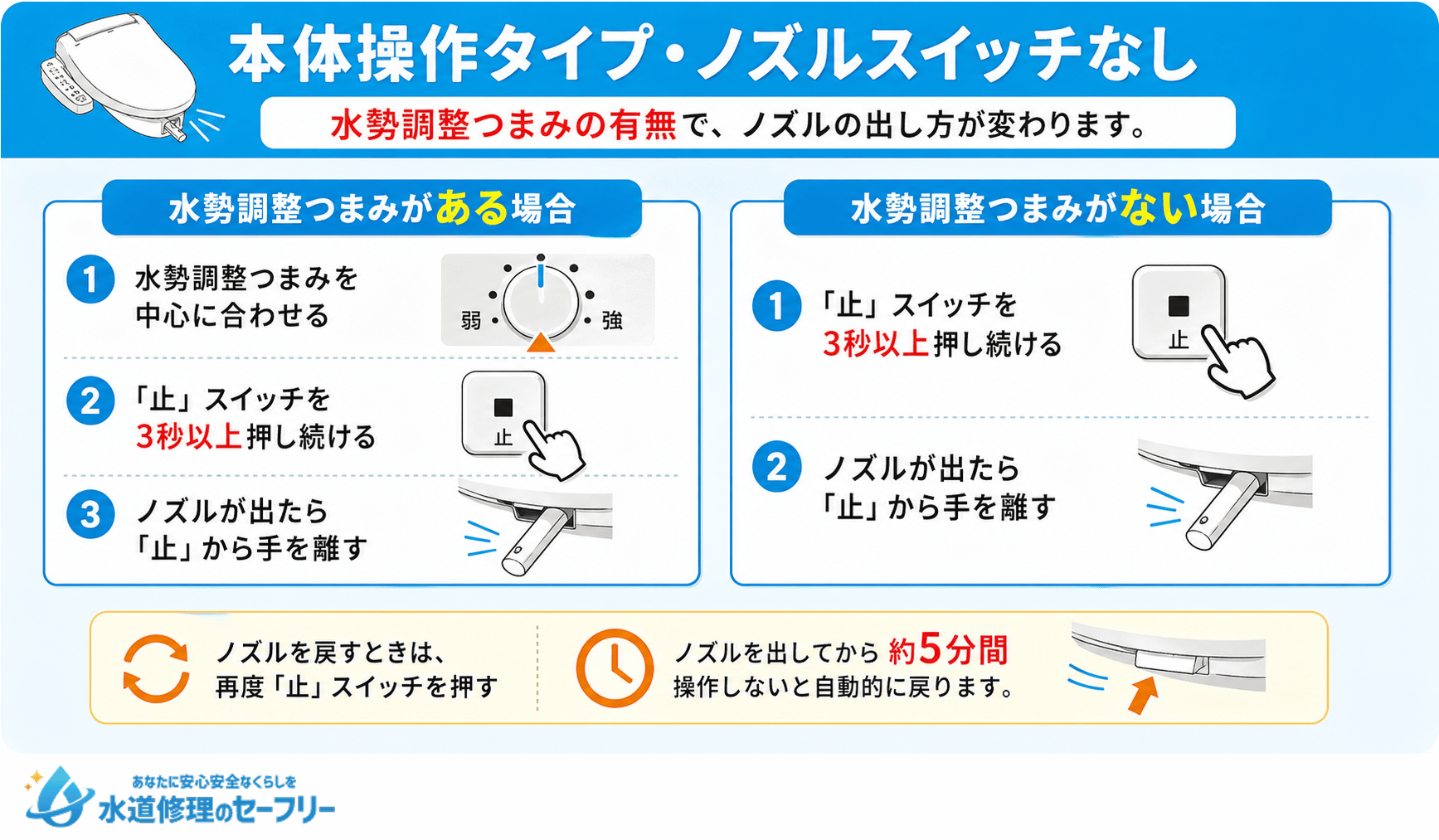 本体操作タイプ・ノズルスイッチなしの場合のノズルの出し方