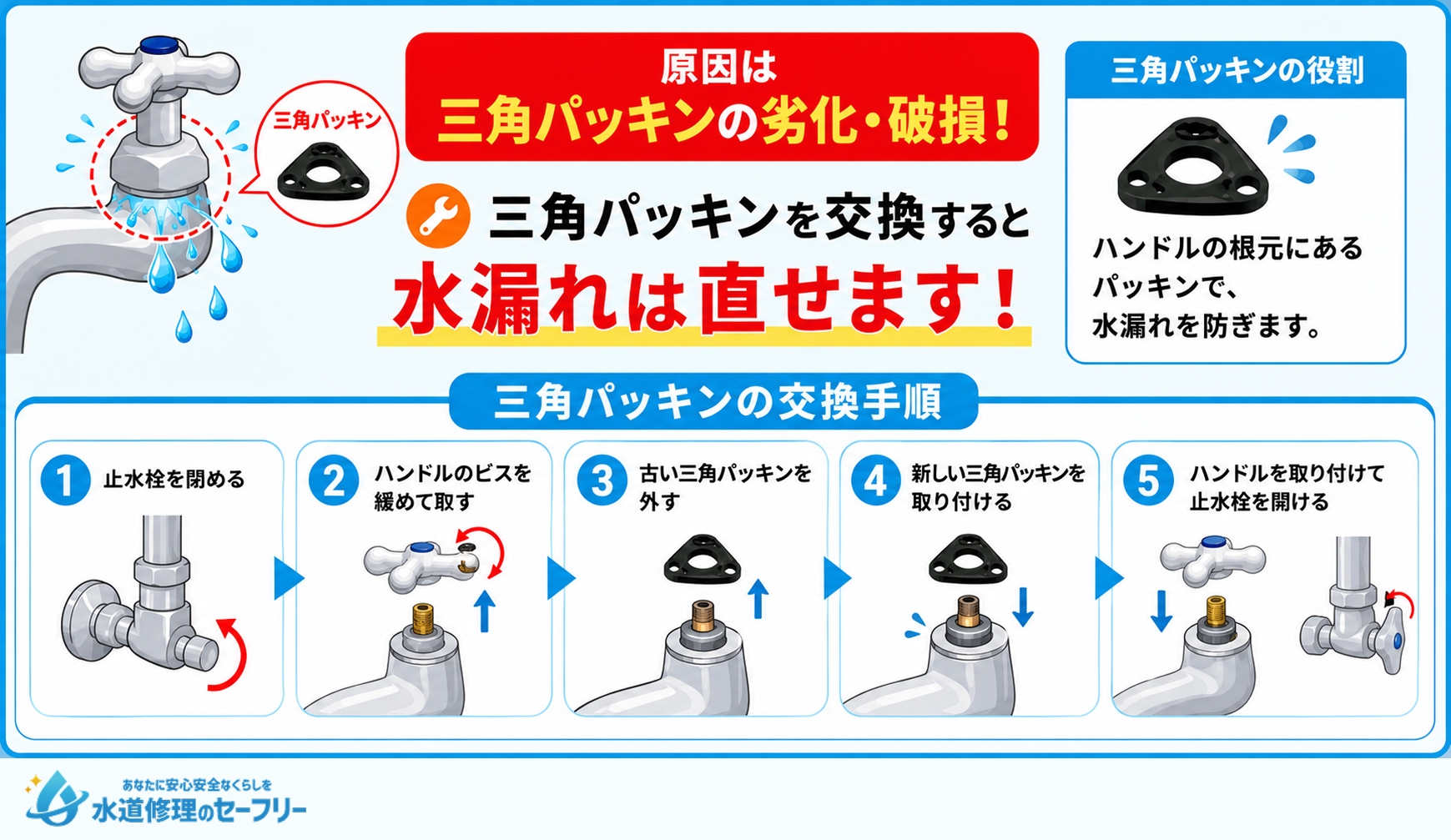 ハンドルの根元からの水漏れを三角パッキンの交換で直す方法を解説