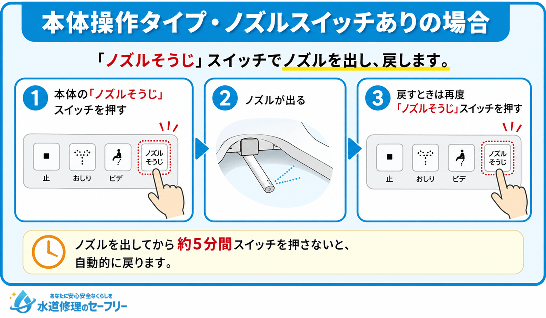 本体操作タイプ・ノズルスイッチありの場合のノズルの出し方