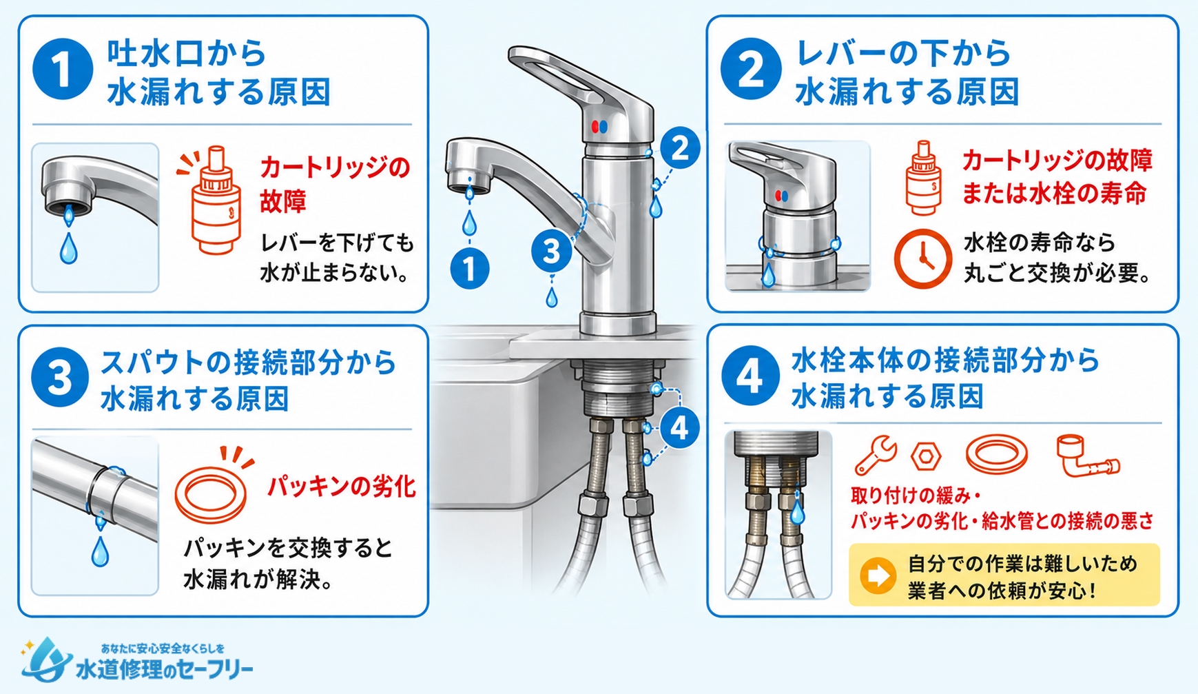 【箇所別】キッチンでレバータイプの水道から水漏れする原因を4つ紹介
