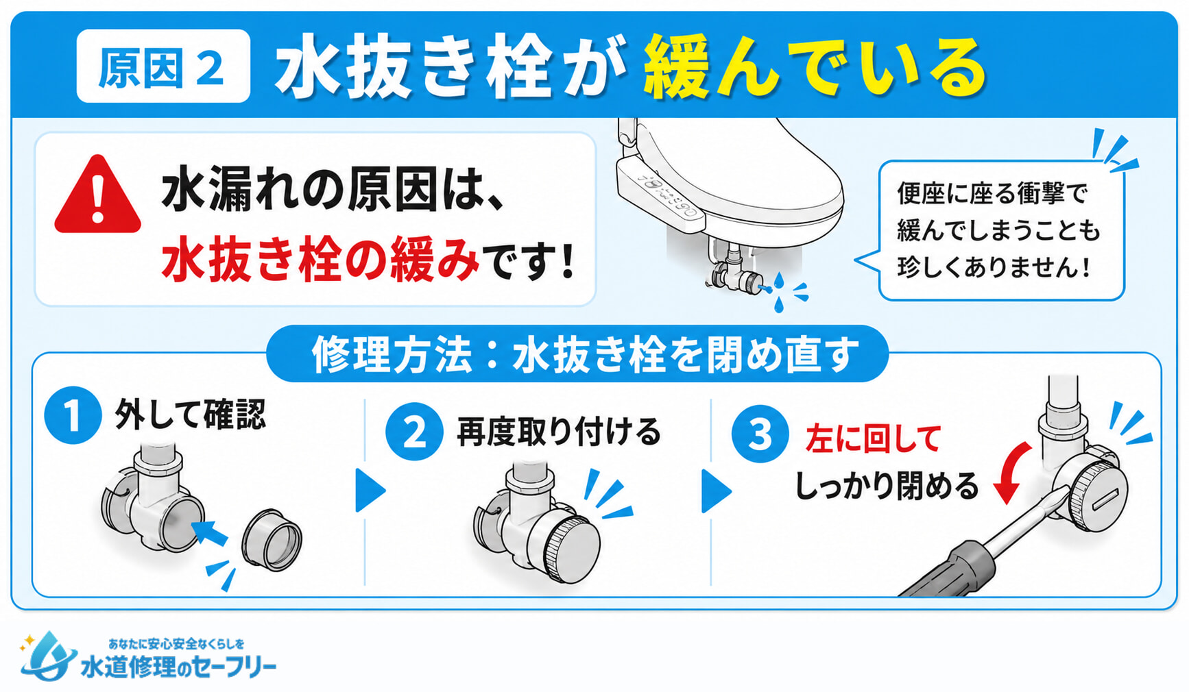 水抜き栓が緩んでいることが原因で水漏れする場合の対処法を紹介。水抜き栓を閉め直して修理しよう