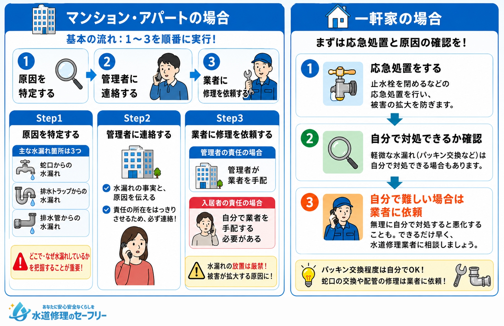 キッチンから水漏れしたときの対処法をマンション・アパートと一軒家の場合で分けて解説