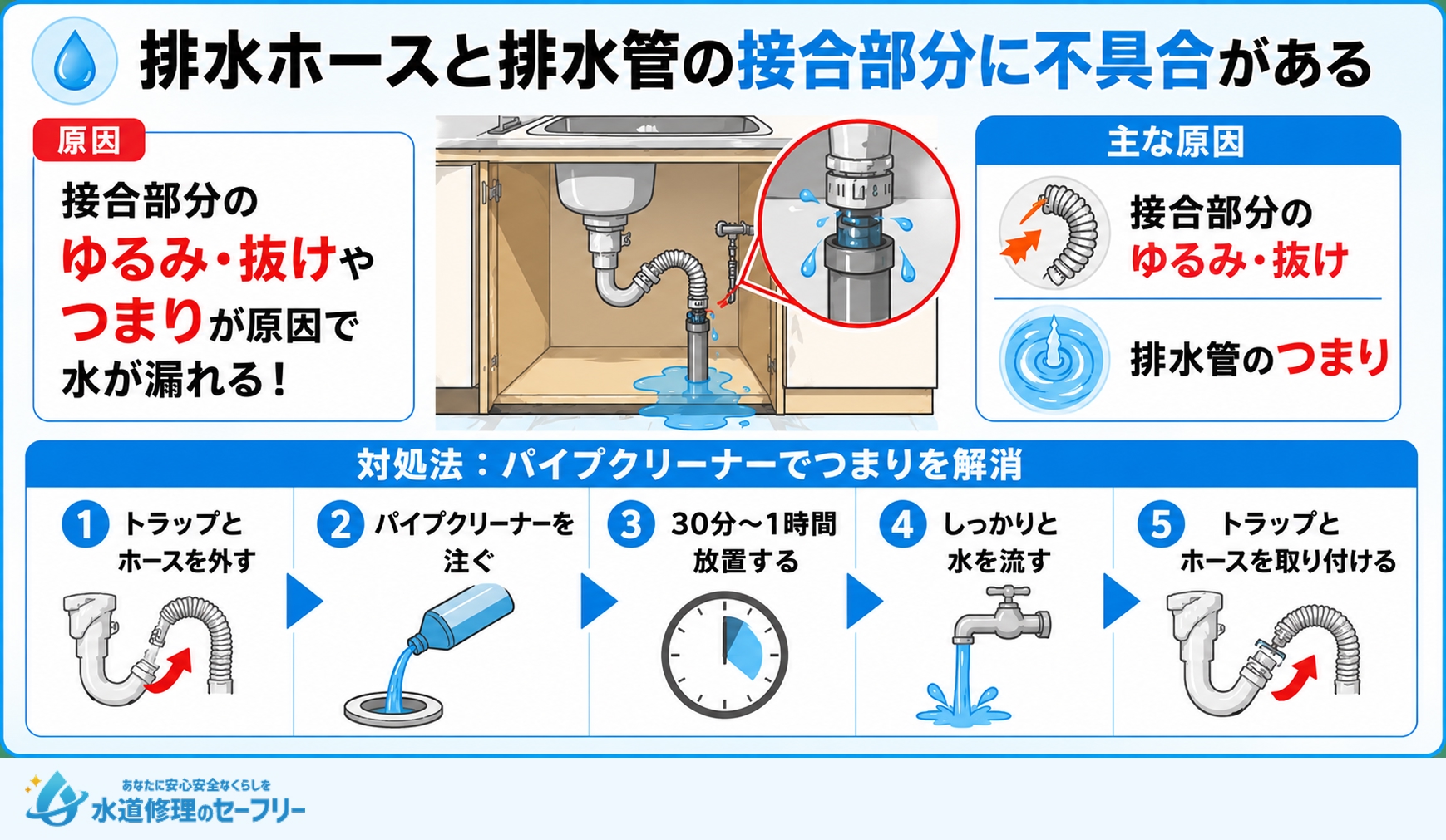 排水ホースと排水管の接合部分に不具合がある場合の対処法を解説
