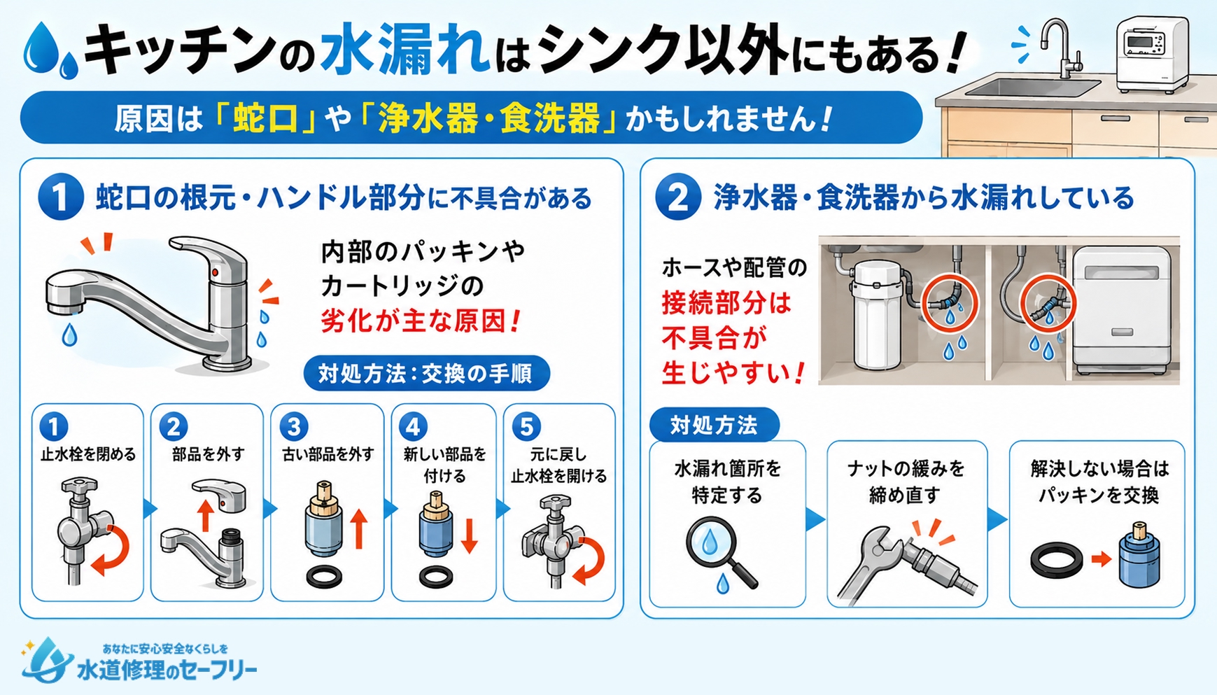 キッチンの水漏れはシンク以外にもある!蛇口と浄水器・食洗器をチェック