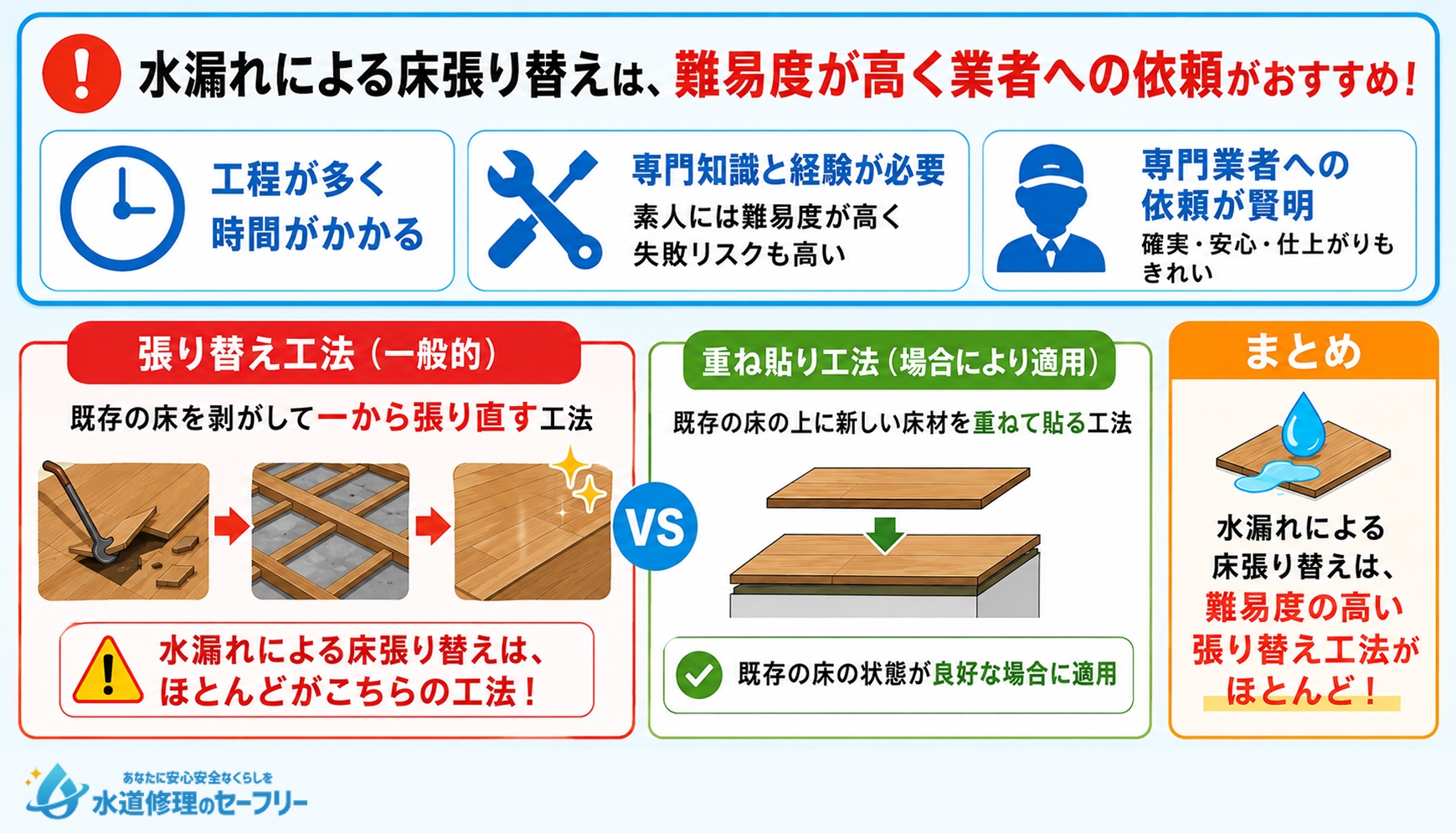 キッチン水漏れの床張り替えは難易度高め!業者への依頼がおすすねな理由を解説