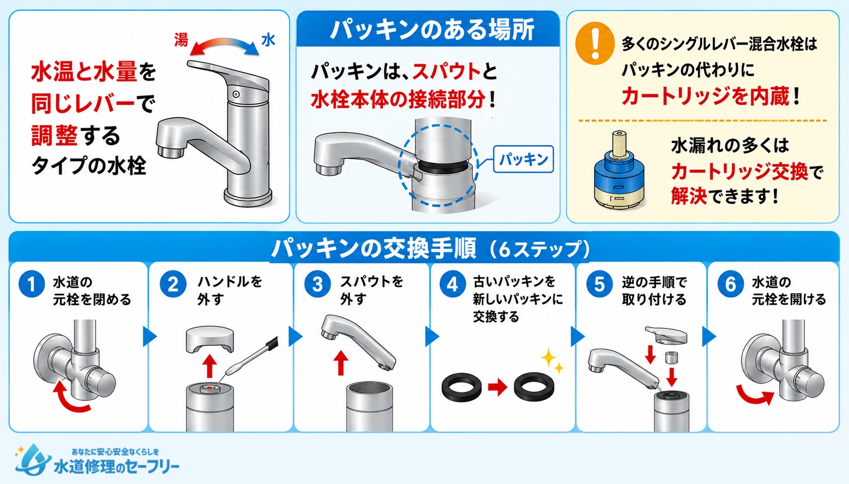 シングルレバー混合栓のパッキンのある場所と交換手順を解説