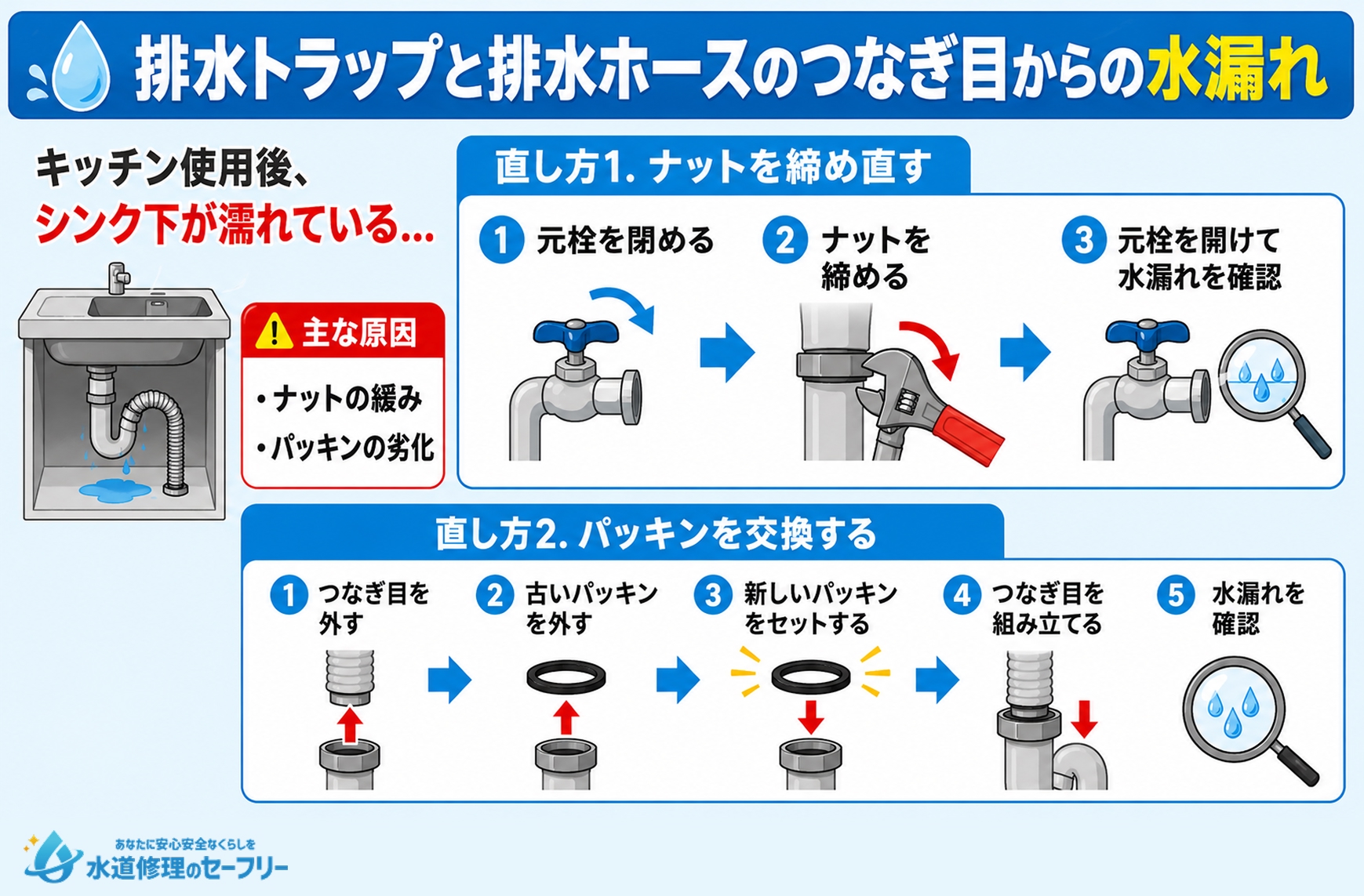 排水トラップと排水ホースのつなぎ目からの水漏れへの対処法を解説