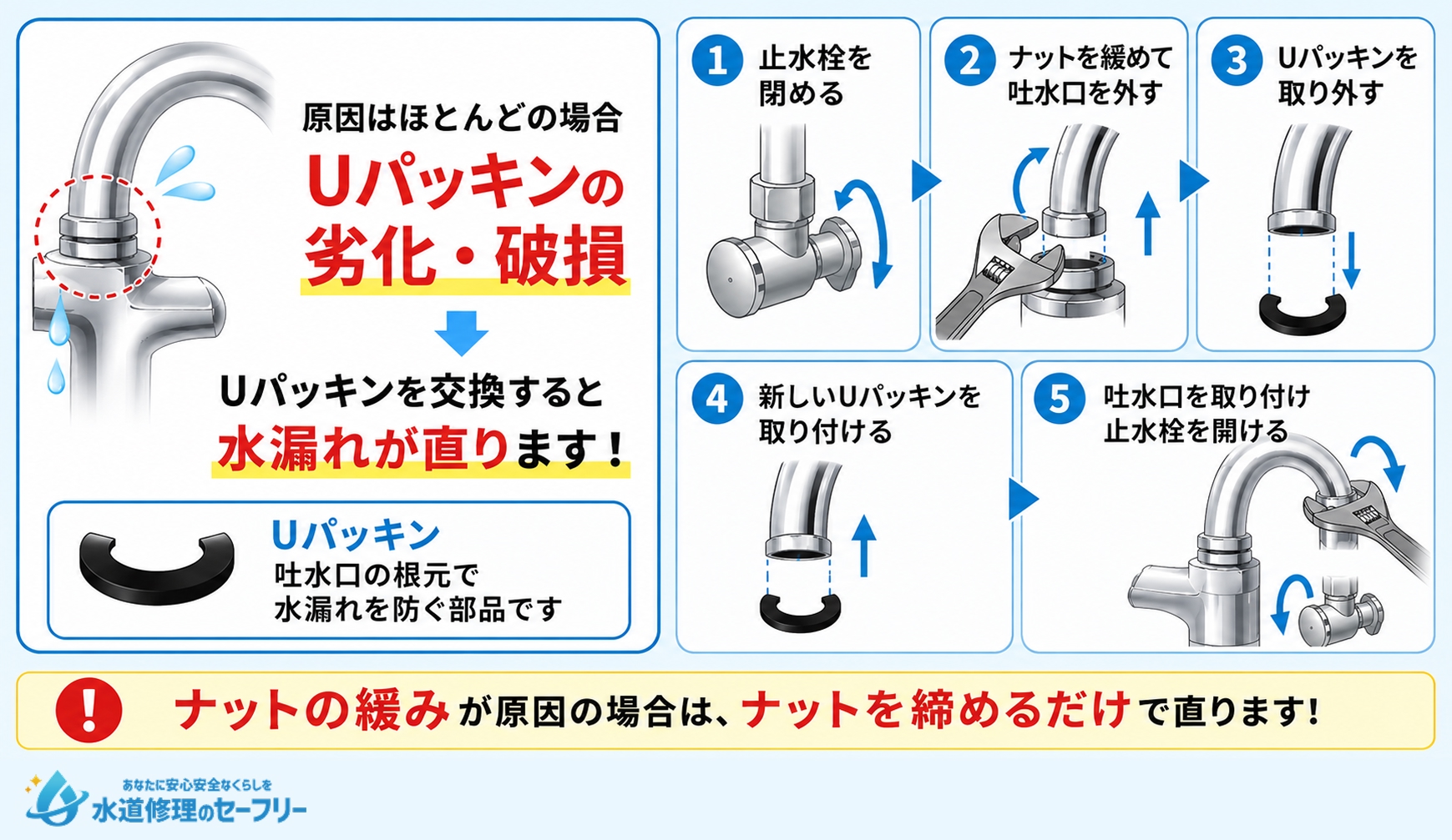 吐水口の根元からの水漏れをUパッキンの交換で直す方法を解説