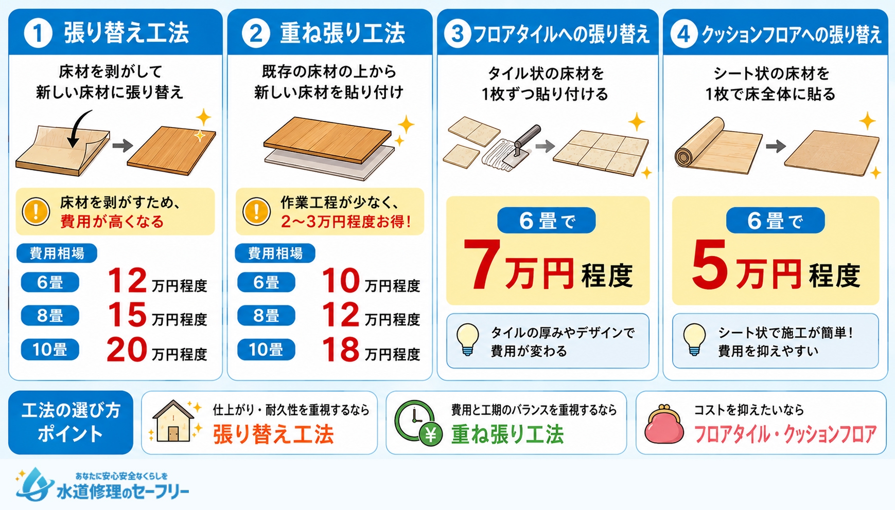 キッチン床の張り替えにかかる費用相場を解説