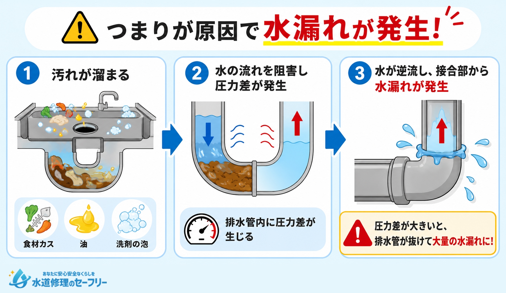 キッチン排水溝つまりが水漏れにつながる仕組みを段階に分けて解説