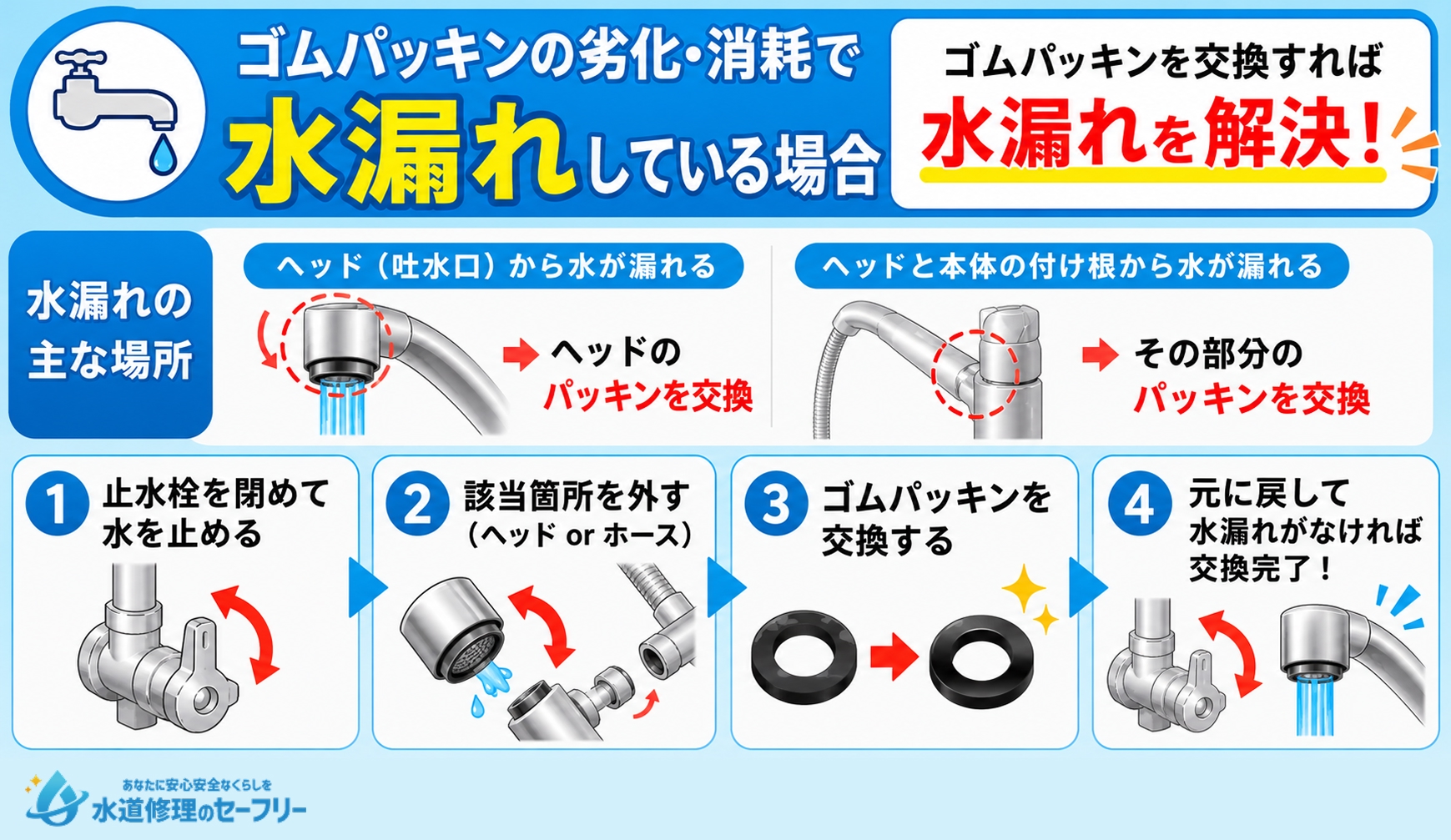 ゴムパッキンの劣化・消耗で水漏れしている場合の対処法を解説