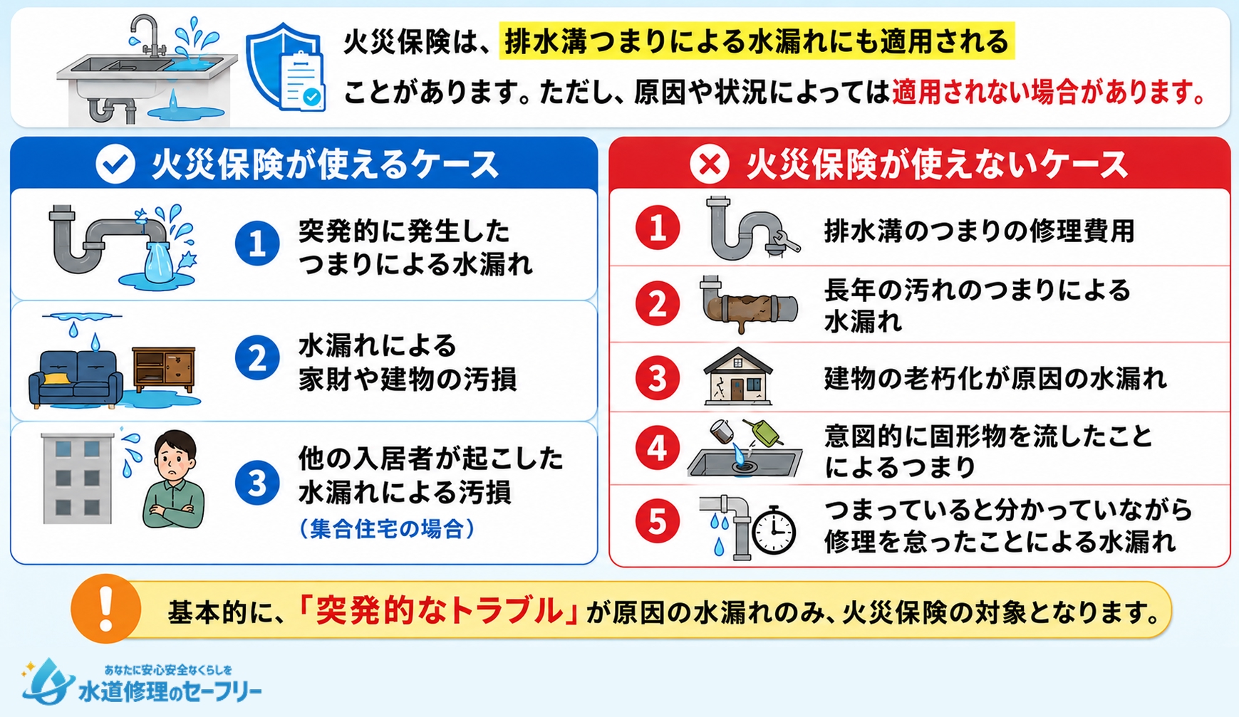 キッチン排水溝つまりによる水漏れで火災保険が使えるケース・使えないケースを解説