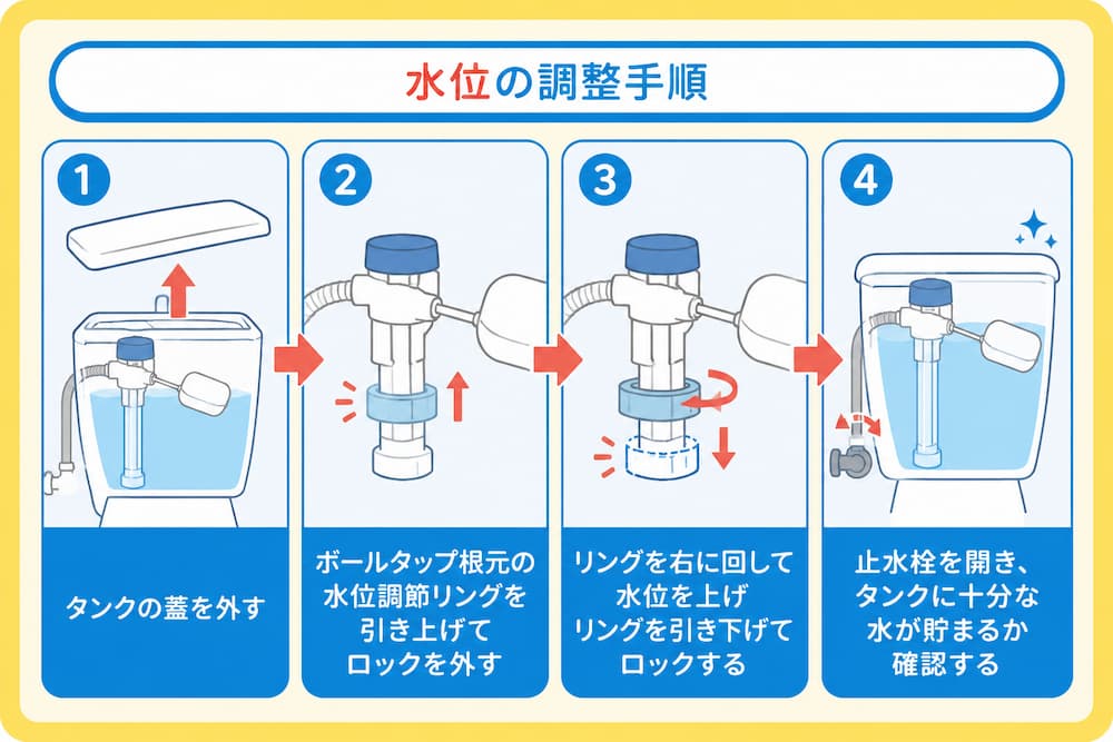 水位調整