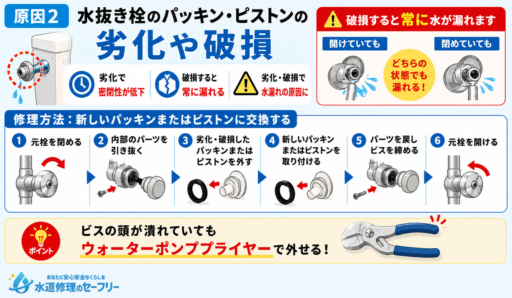 原因2.水抜き栓のパッキン・ピストンの劣化や破損が原因で、水漏れが起こることも
