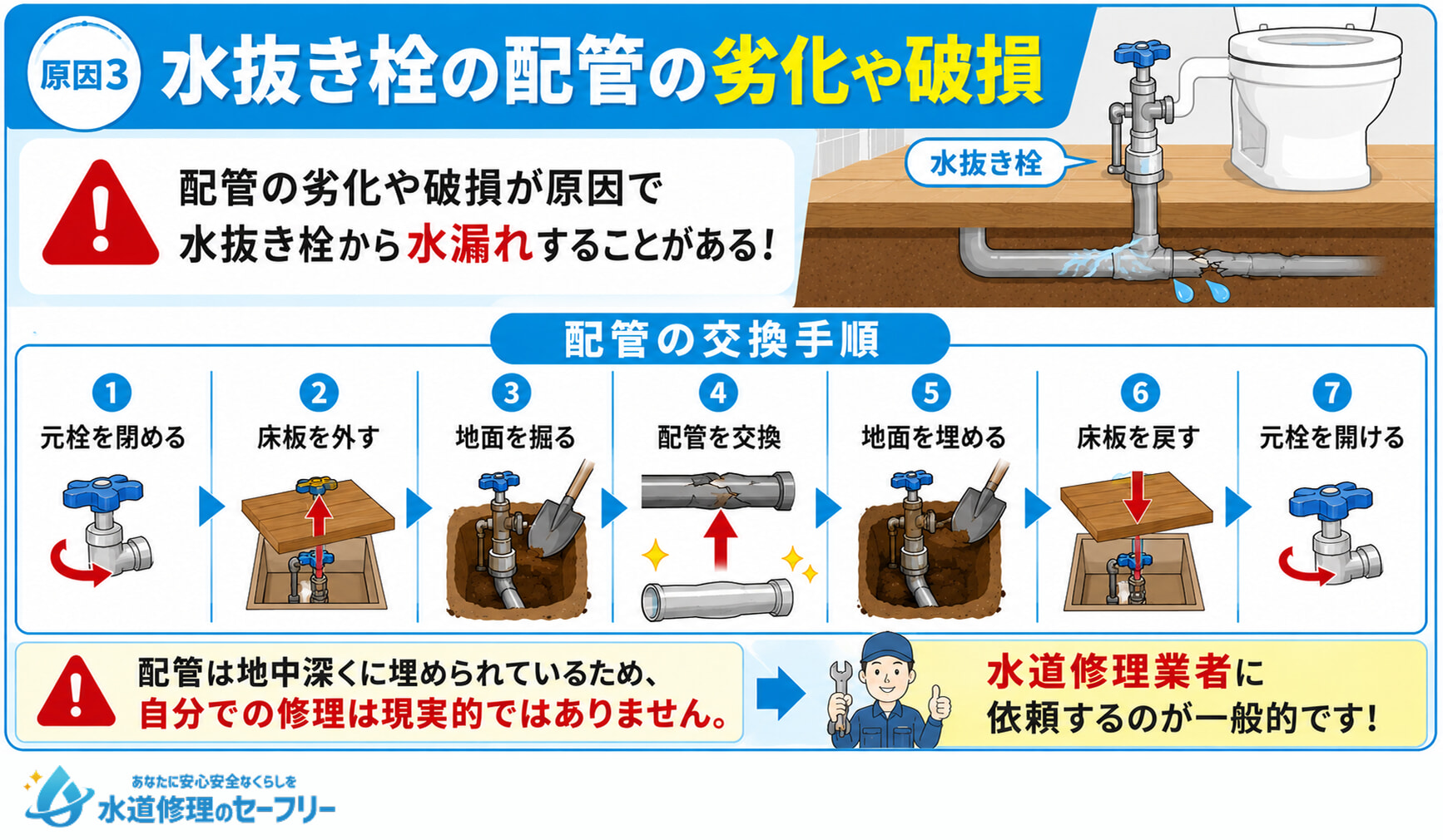 原因.3 水抜き栓の配管の劣化や破損が原因で水漏れすることも。配管の交換手順を解説