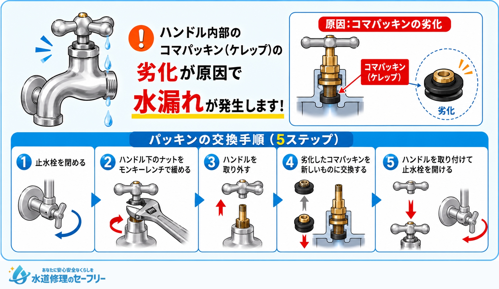 ハンドルからの水漏れをパッキン交換で直す手順を解説