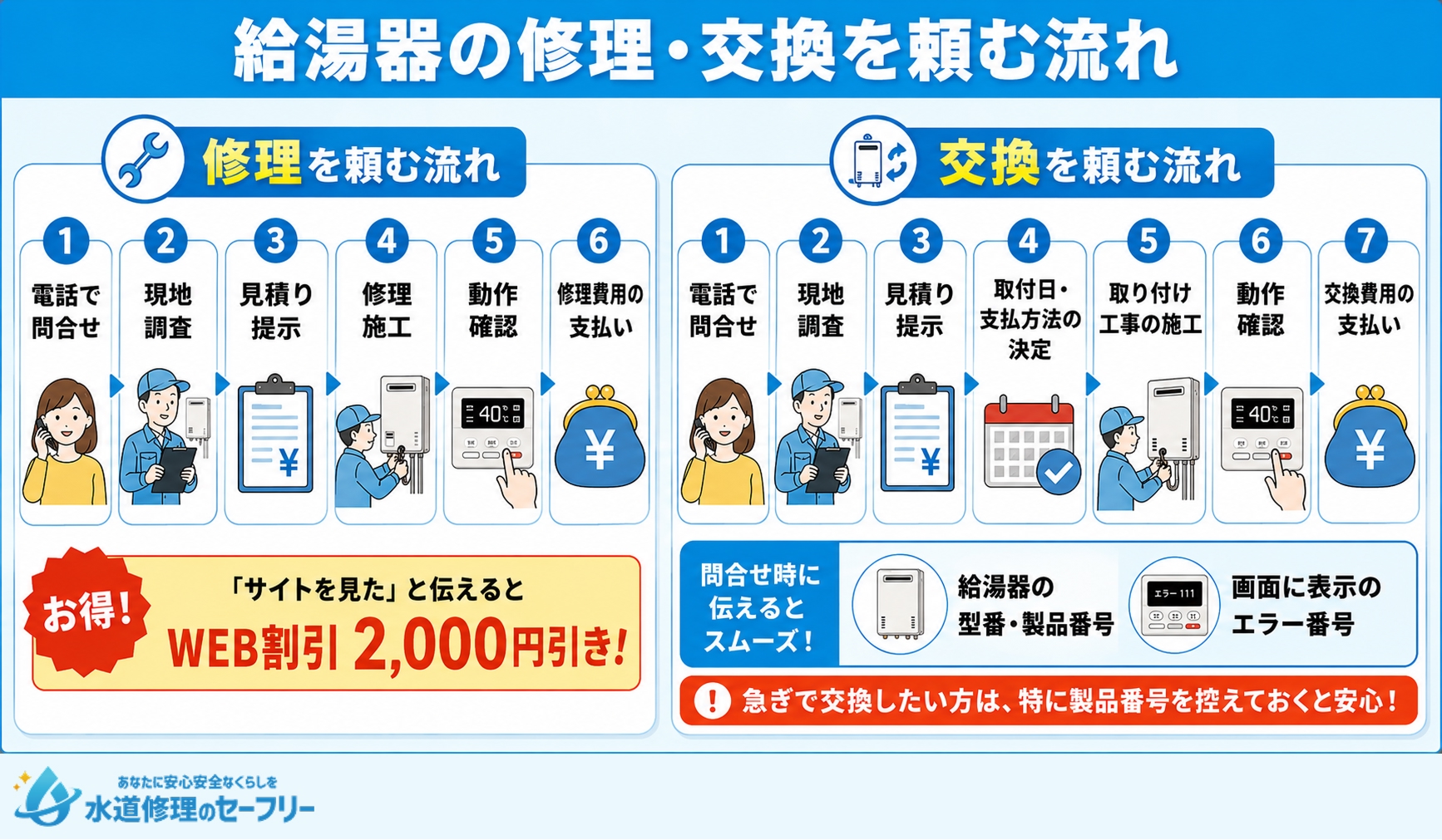 給湯器の修理・交換を頼む流れについて詳しく解説
