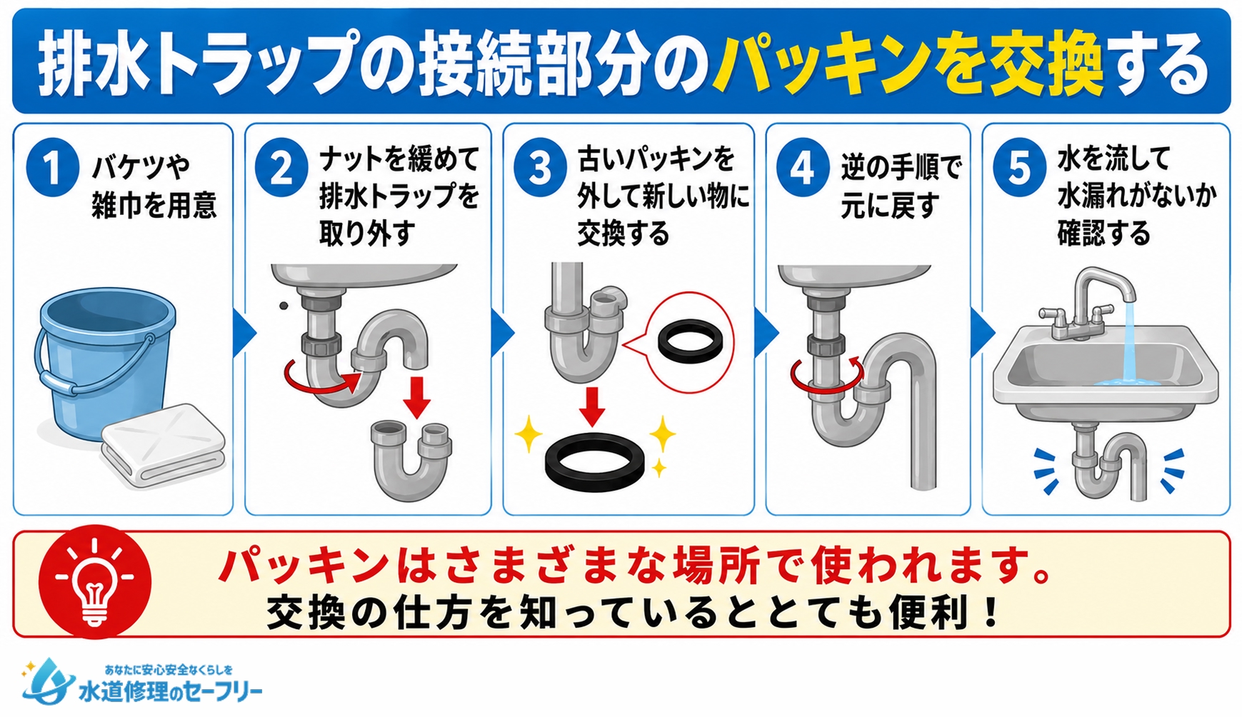 排水トラップの接続部分のパッキンを交換する方法を解説