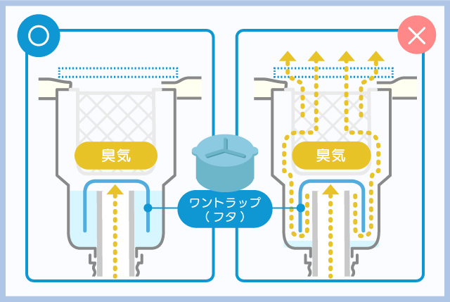 キッチン排水溝の仕組み。封水が切れると隙間ができて、臭いがシンクに出てしまう。