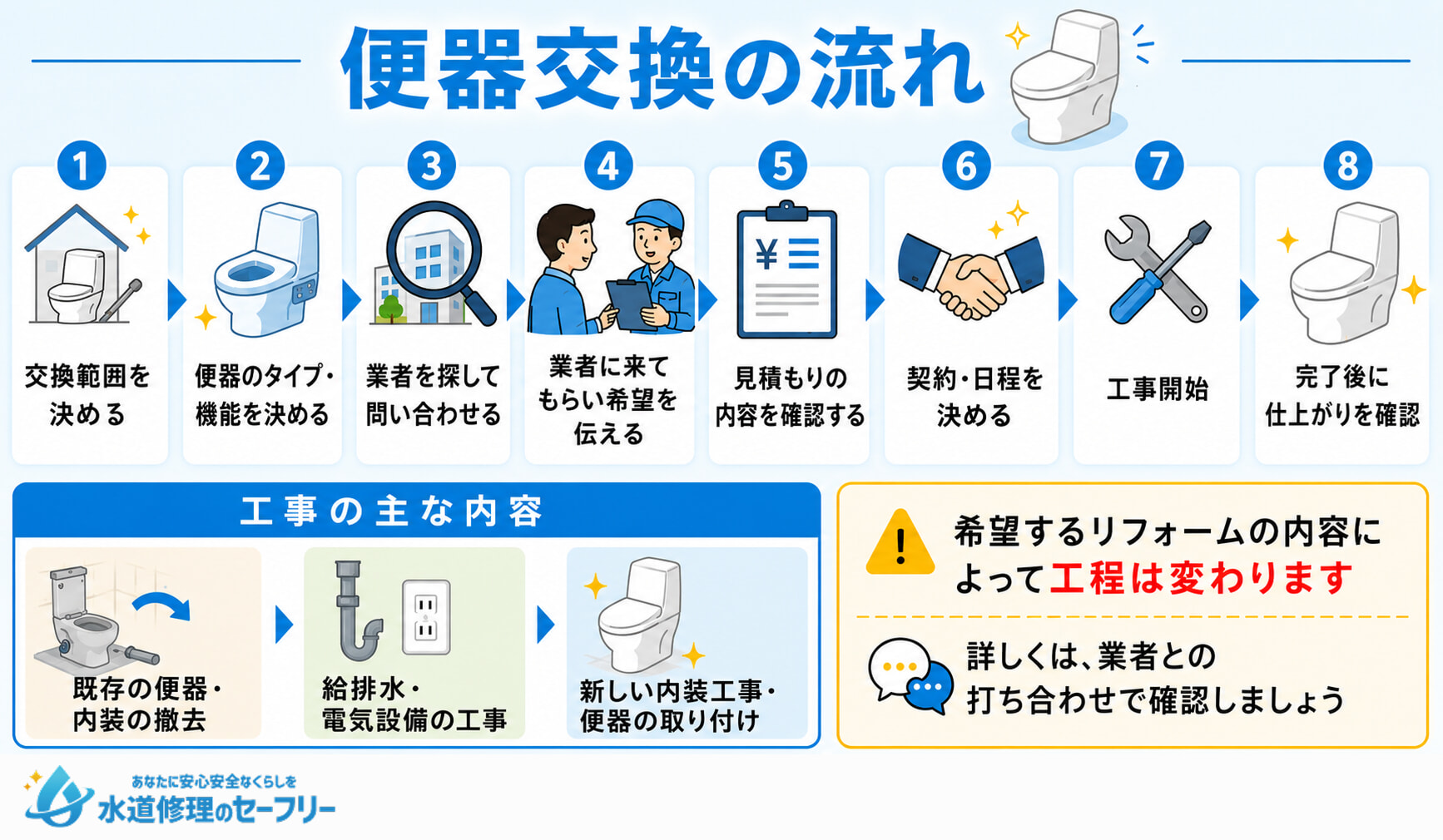 便器交換の流れを分かりやすく8ステップで解説