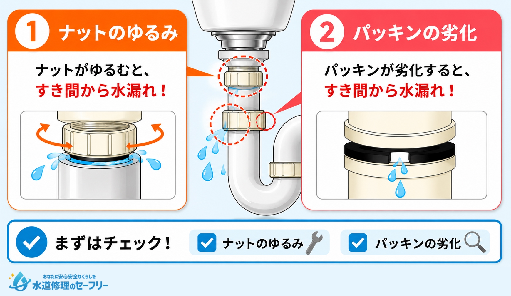 排水トラップの水漏れ原因を探ろう。ナットのゆるみとパッキンの劣化を確認
