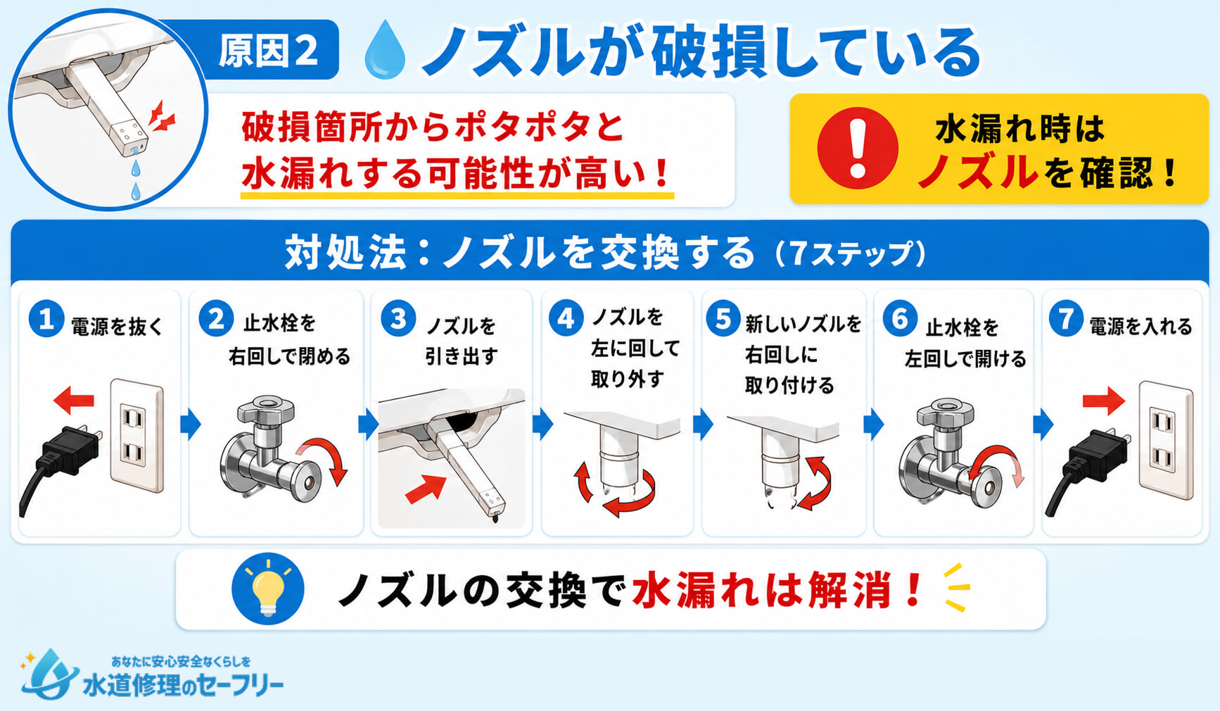 ノズルが破損して水漏れしている場合の対処法を紹介