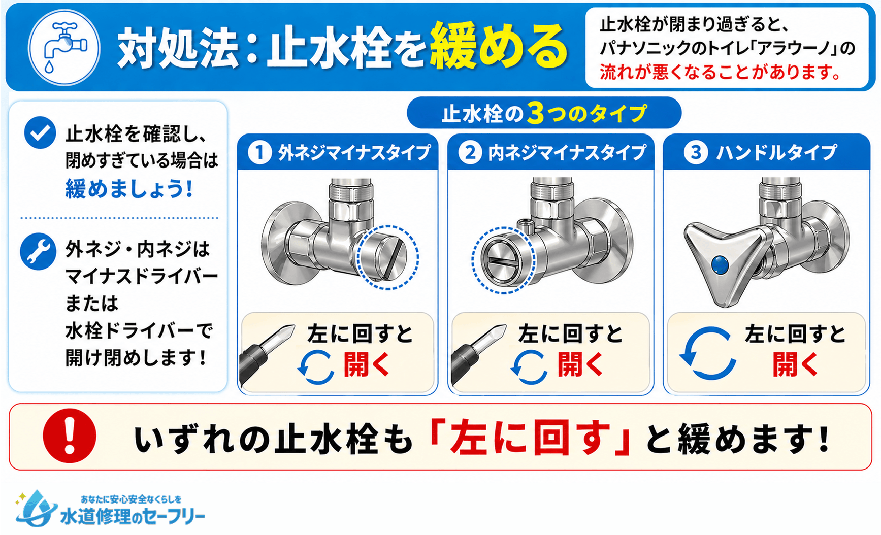 止水栓を緩めることで流れが改善する可能性あり!