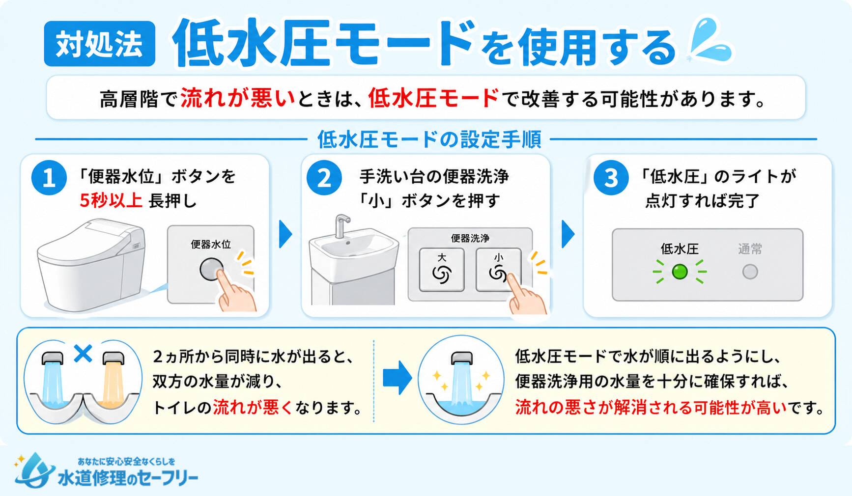 低水圧モードを使うことでアラウーノの水の流れが改善するかも
