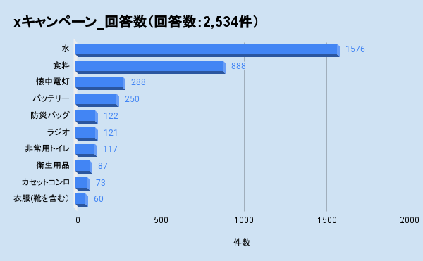 xキャンペーン_回答数（回答数：2,534件）