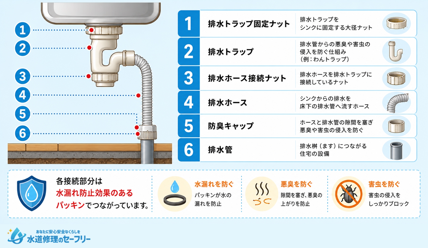 まずは排水トラップまわりの構造を確認！部位の名前を把握しておこう