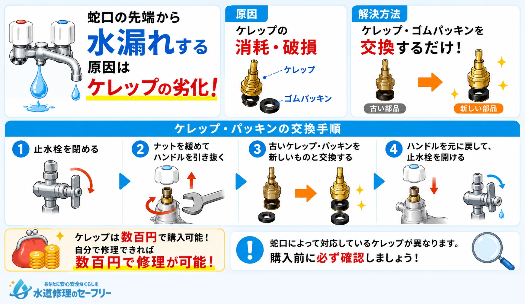 ツーハンドル混合栓の場合はケレップ・ゴムパッキンを交換して解決!交換手順を解説